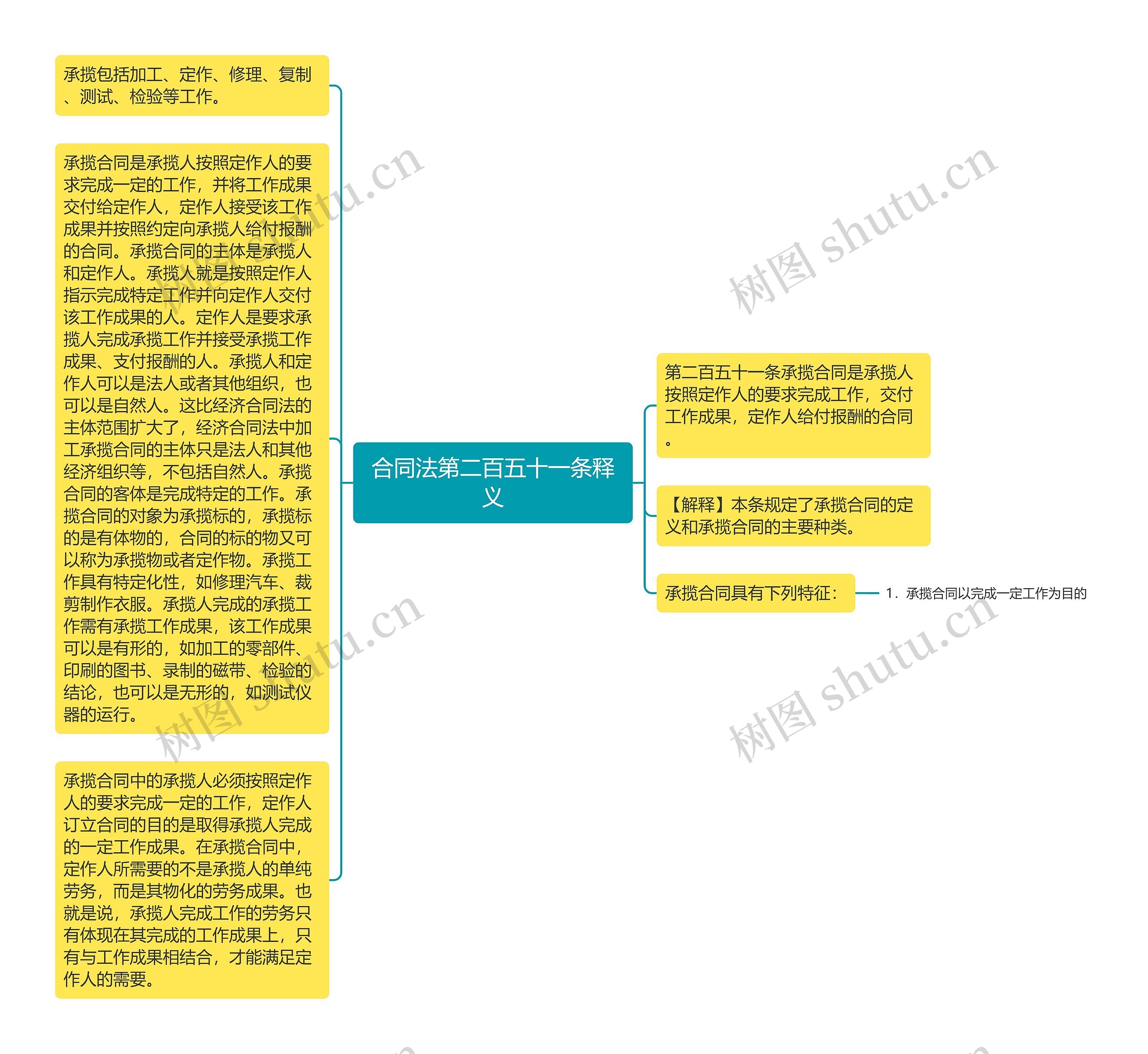 合同法第二百五十一条释义思维导图