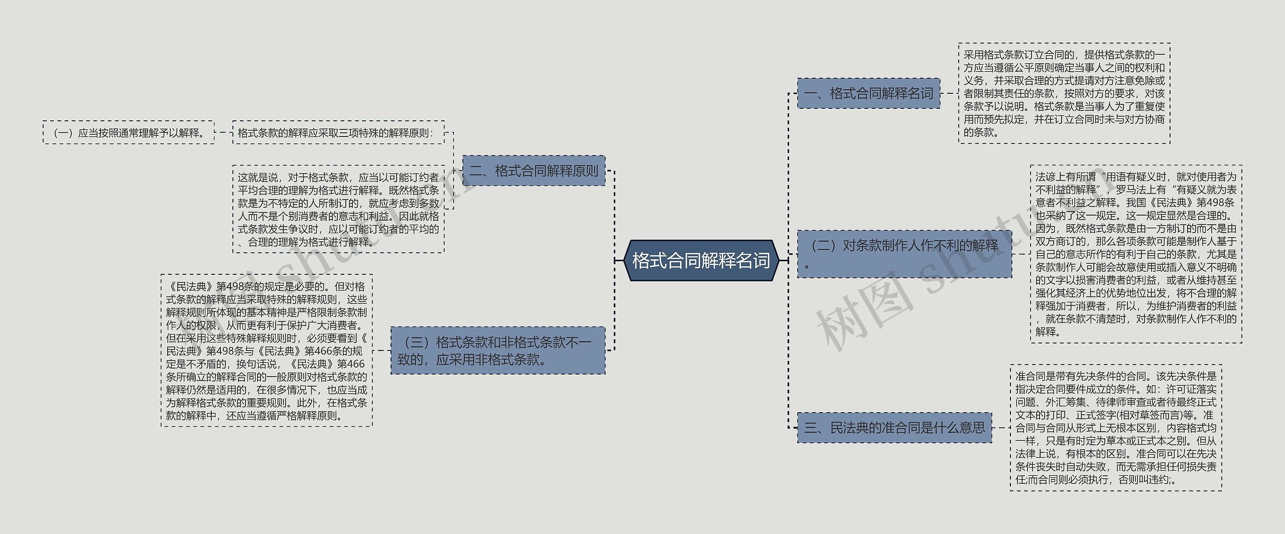 格式合同解释名词