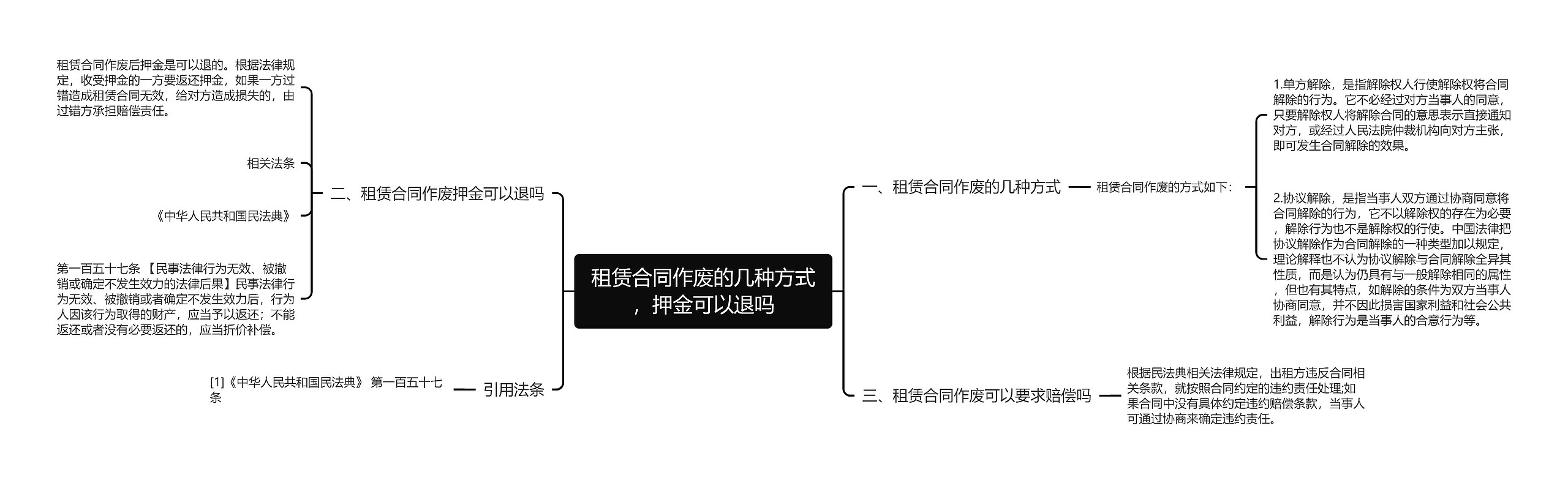 租赁合同作废的几种方式，押金可以退吗思维导图