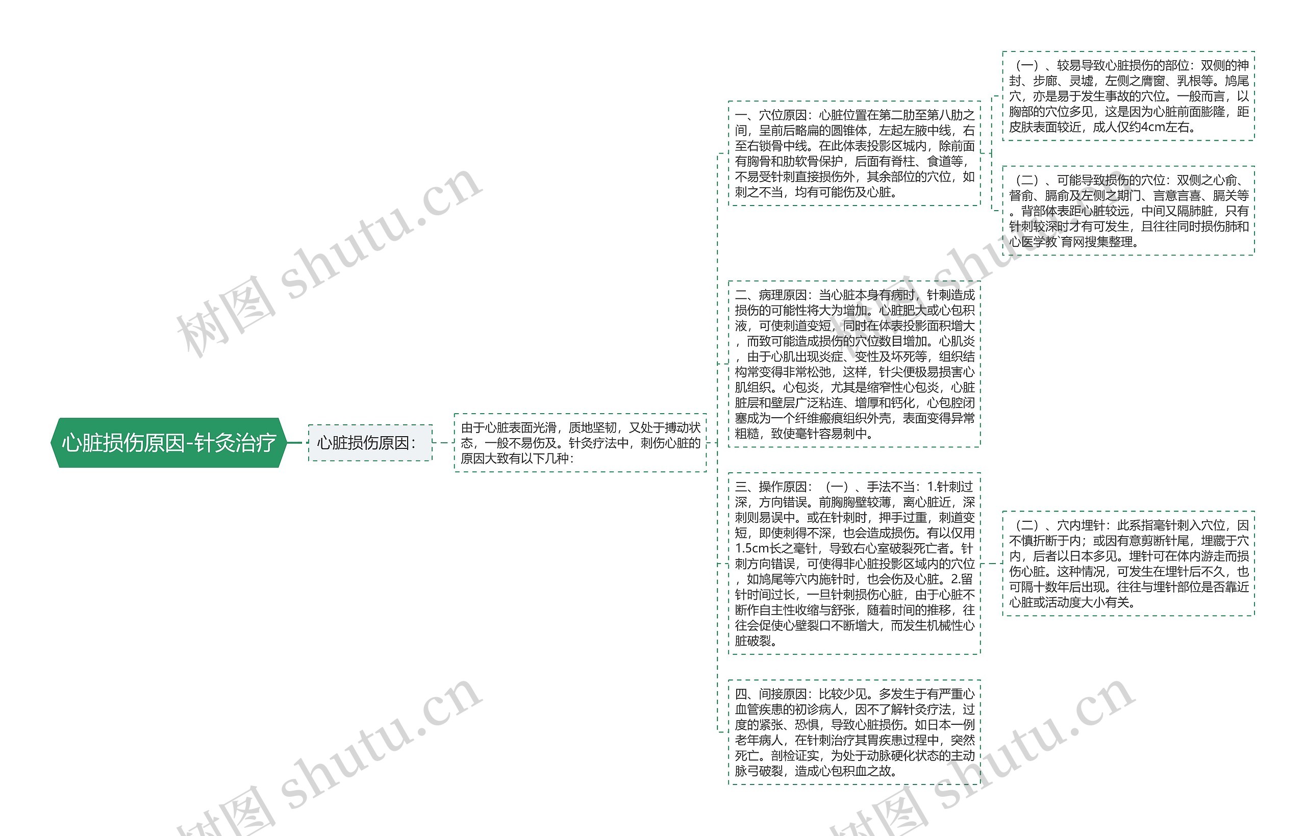 心脏损伤原因-针灸治疗思维导图