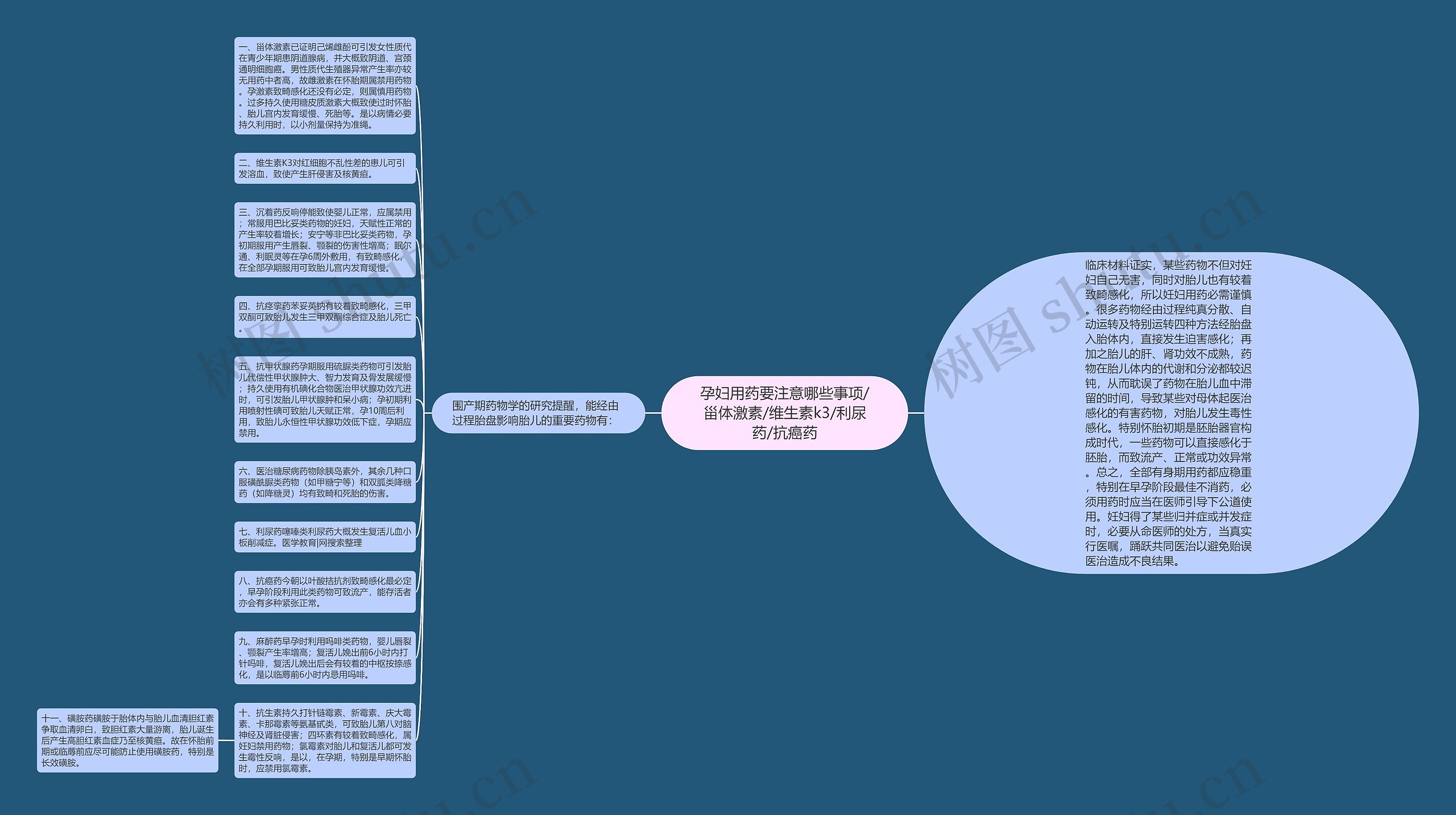 孕妇用药要注意哪些事项/甾体激素/维生素k3/利尿药/抗癌药思维导图
