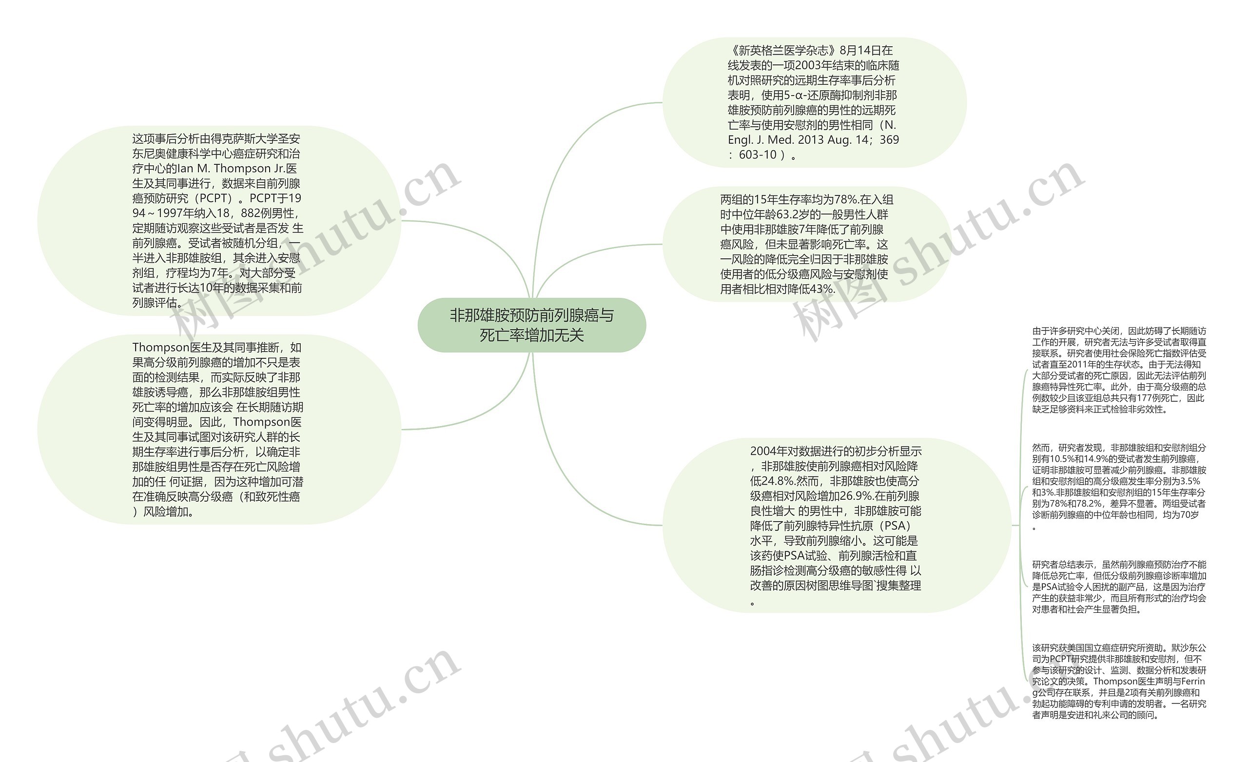 非那雄胺预防前列腺癌与死亡率增加无关思维导图