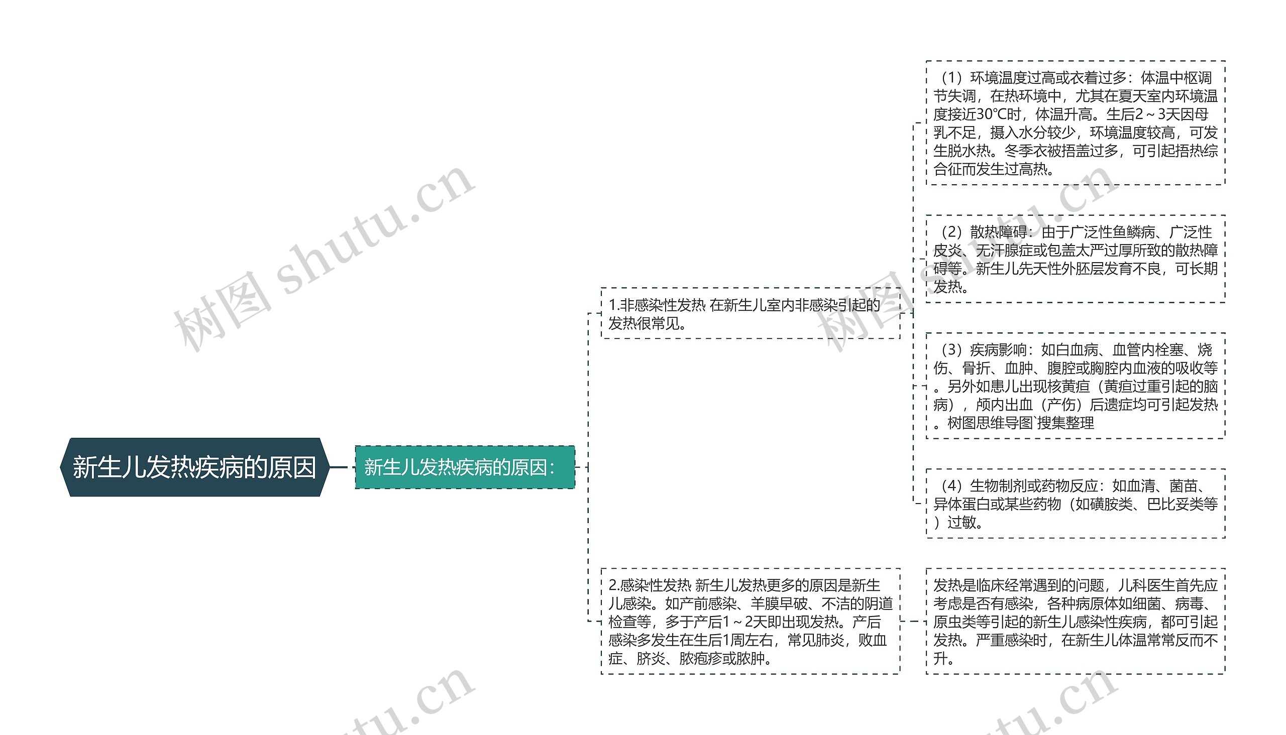 新生儿发热疾病的原因思维导图