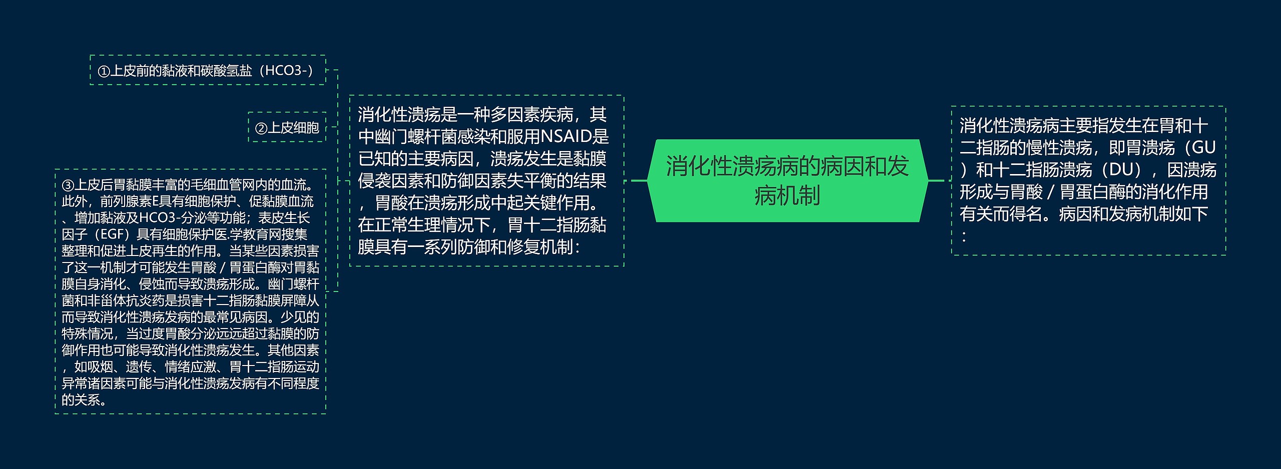 消化性溃疡病的病因和发病机制思维导图