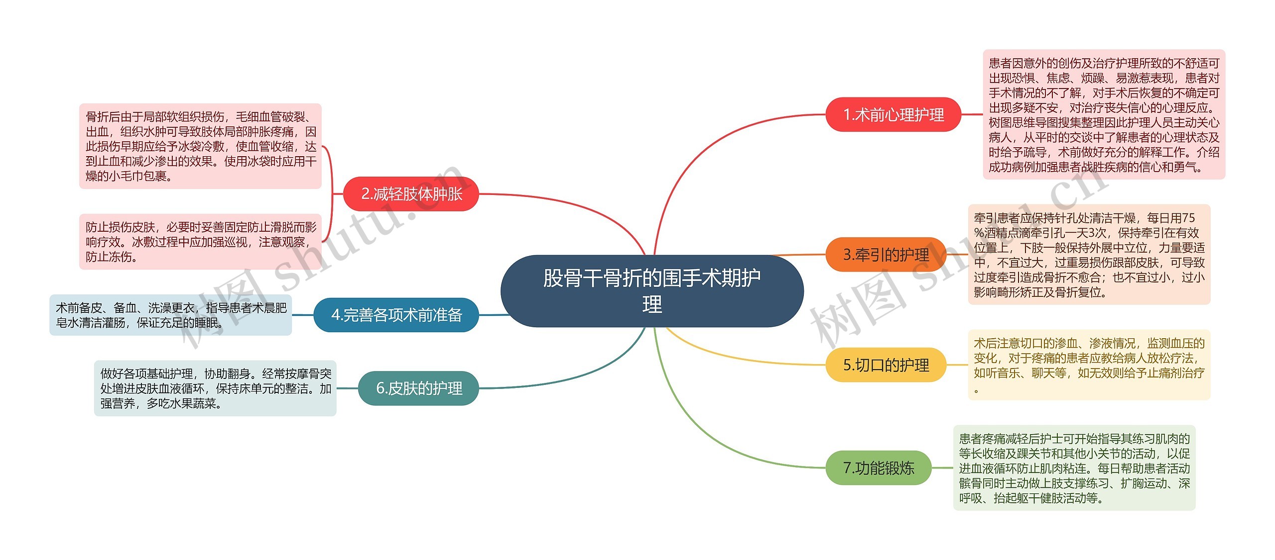 股骨干骨折的围手术期护理思维导图