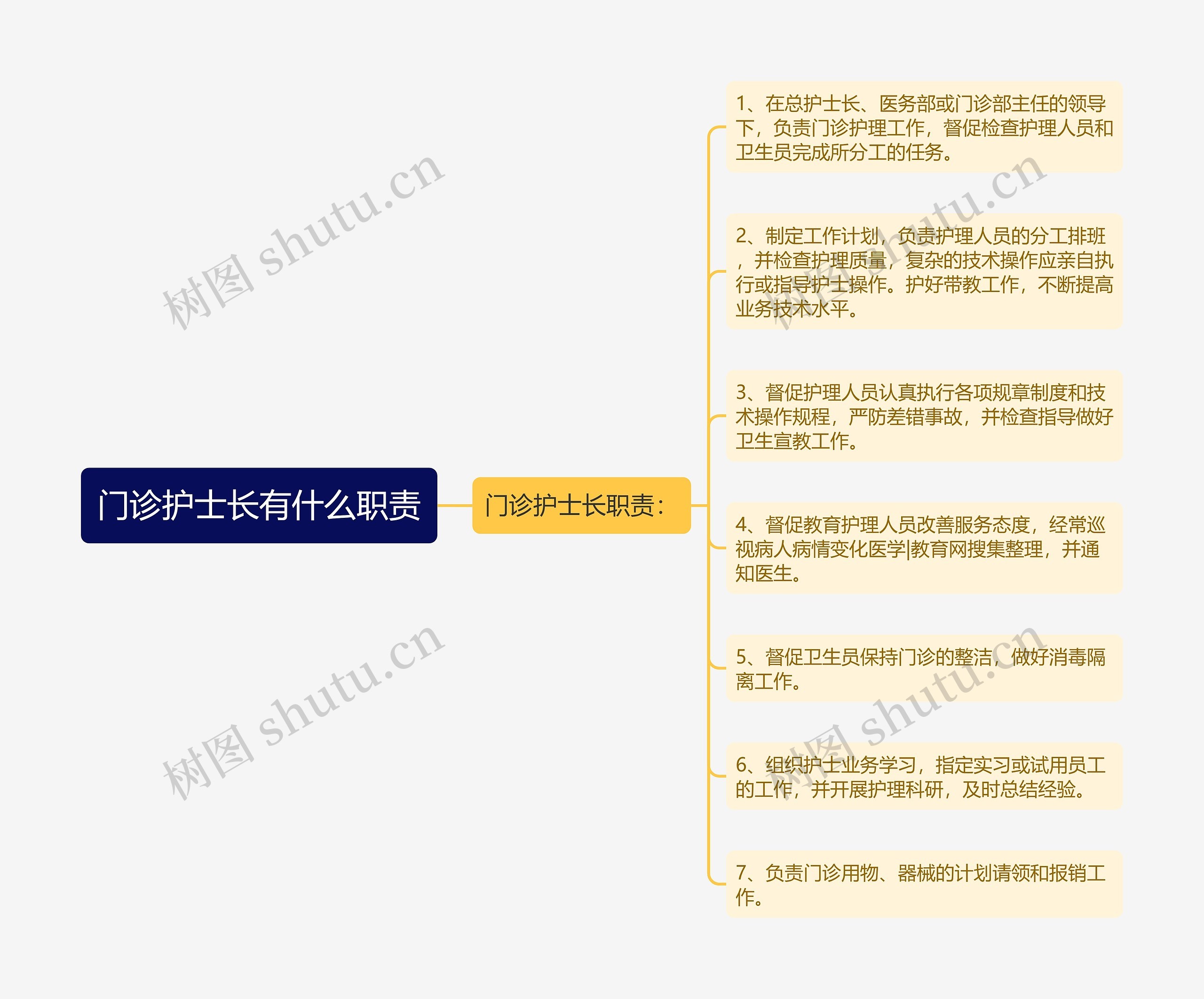 门诊护士长有什么职责