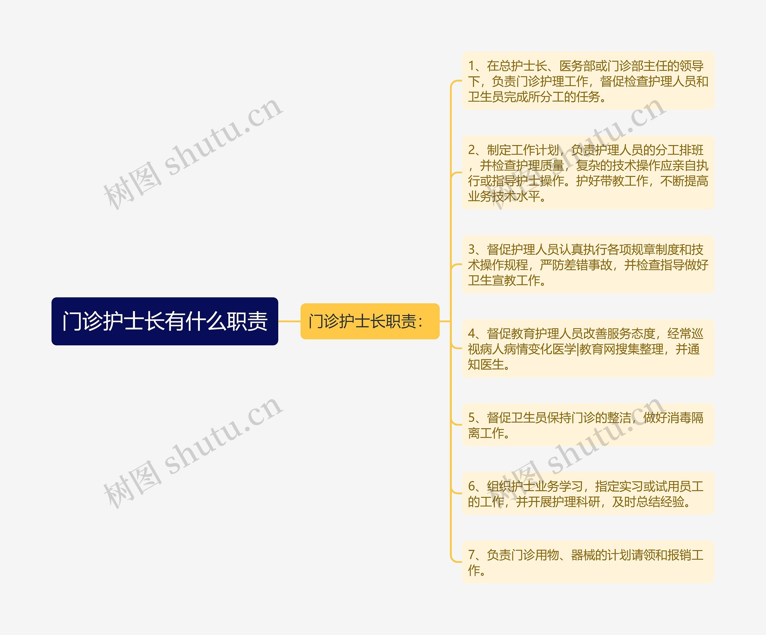 门诊护士长有什么职责思维导图