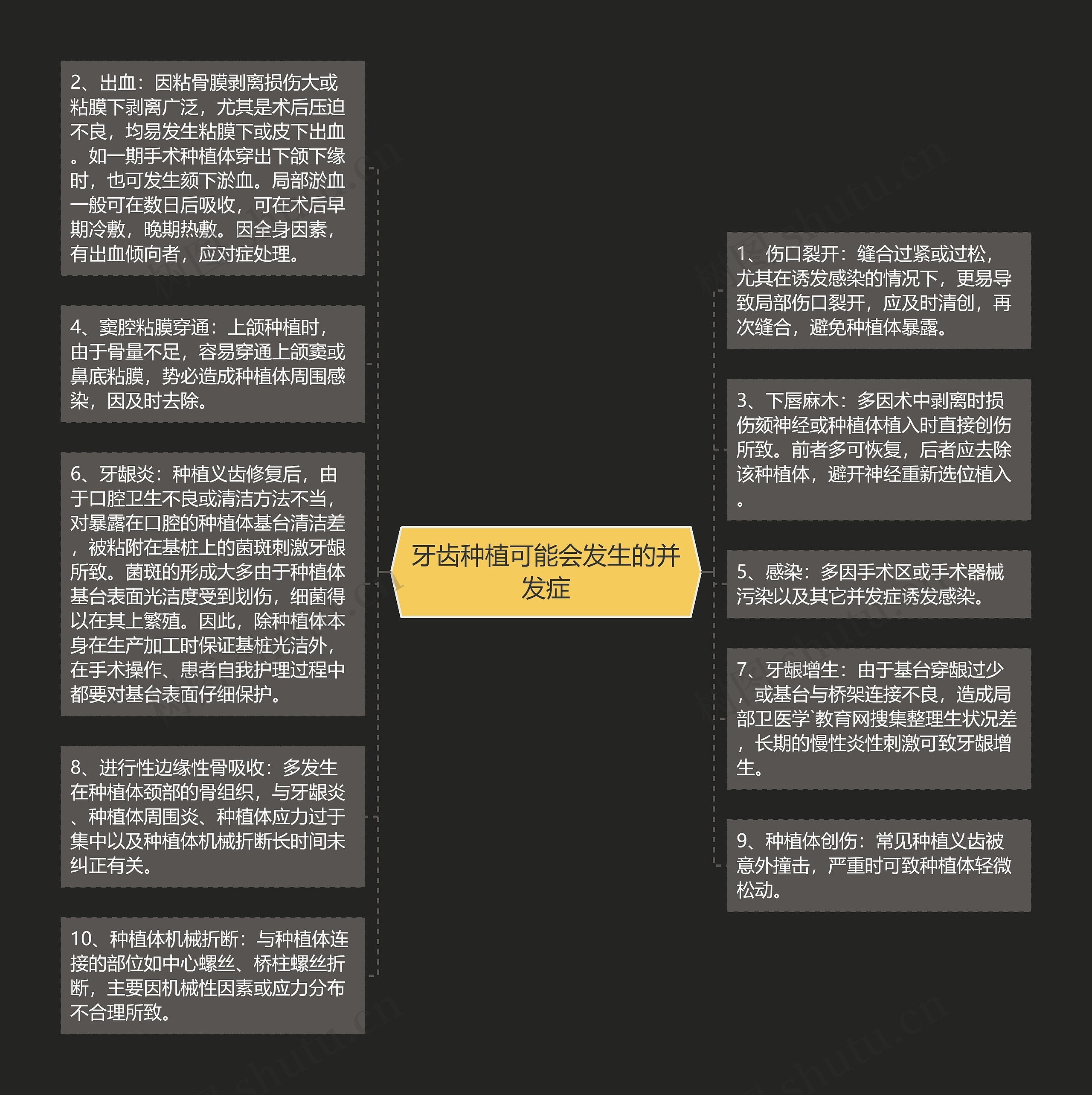 牙齿种植可能会发生的并发症思维导图