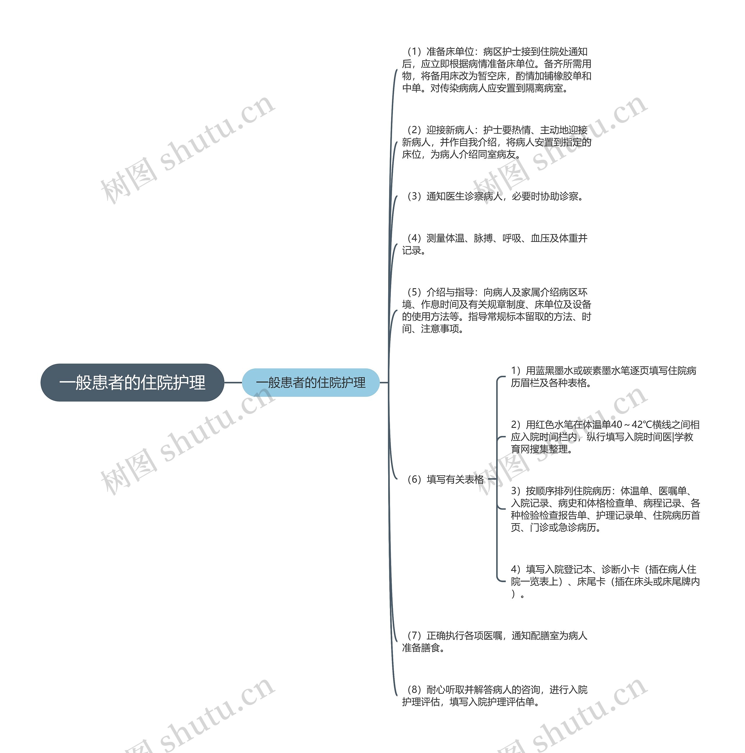 一般患者的住院护理思维导图