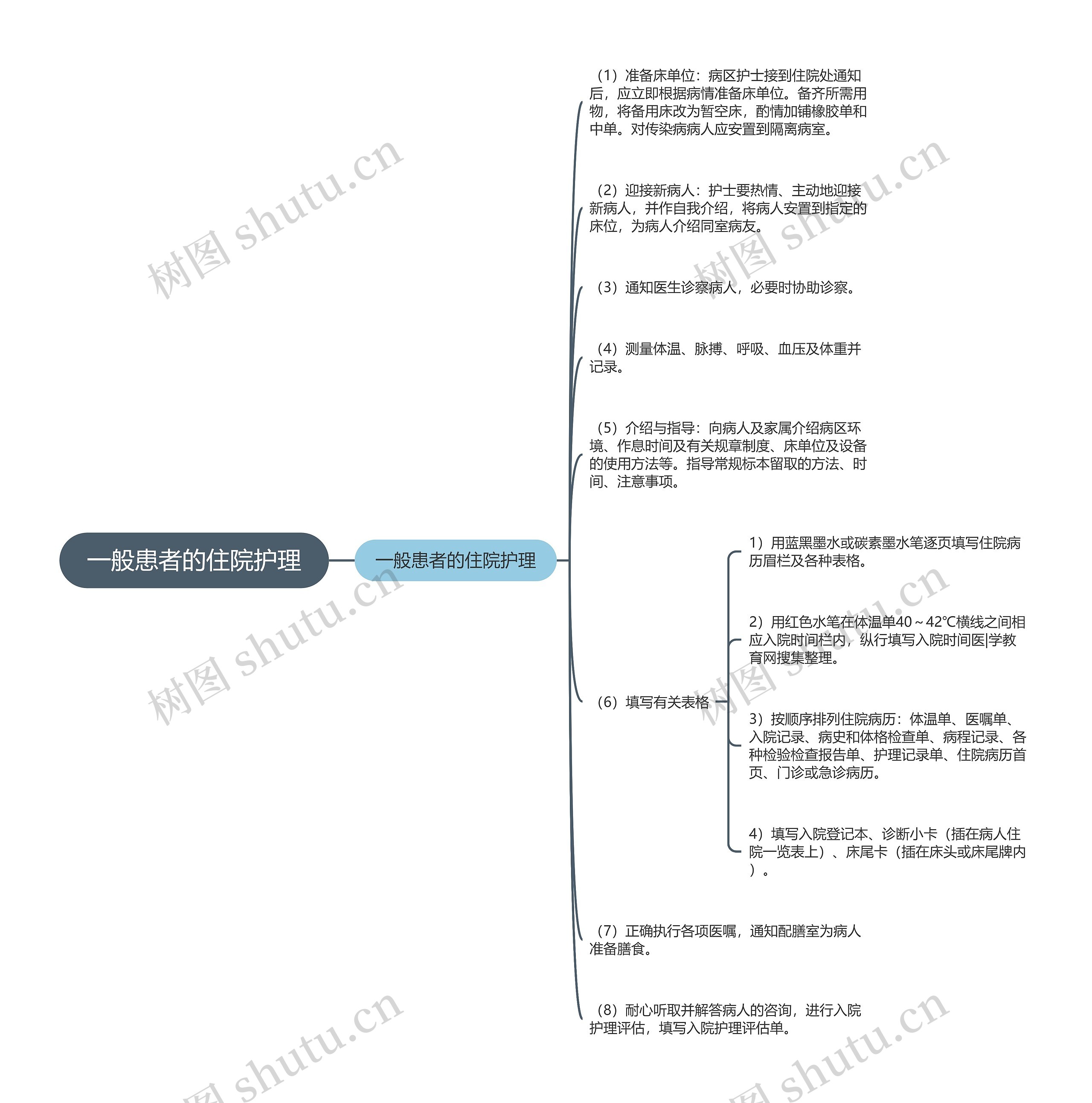 一般患者的住院护理 一般患者的住院护理