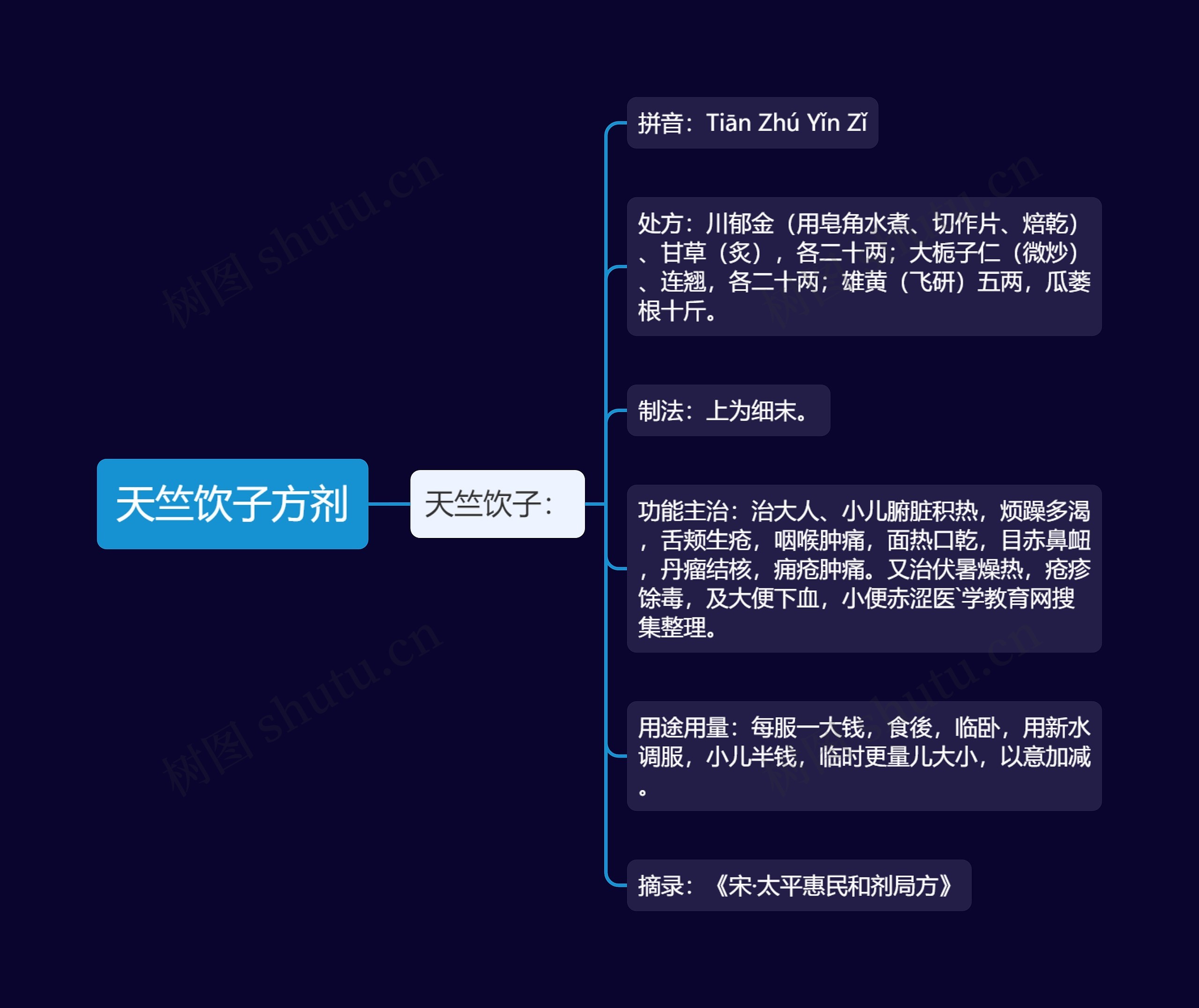天竺饮子方剂思维导图