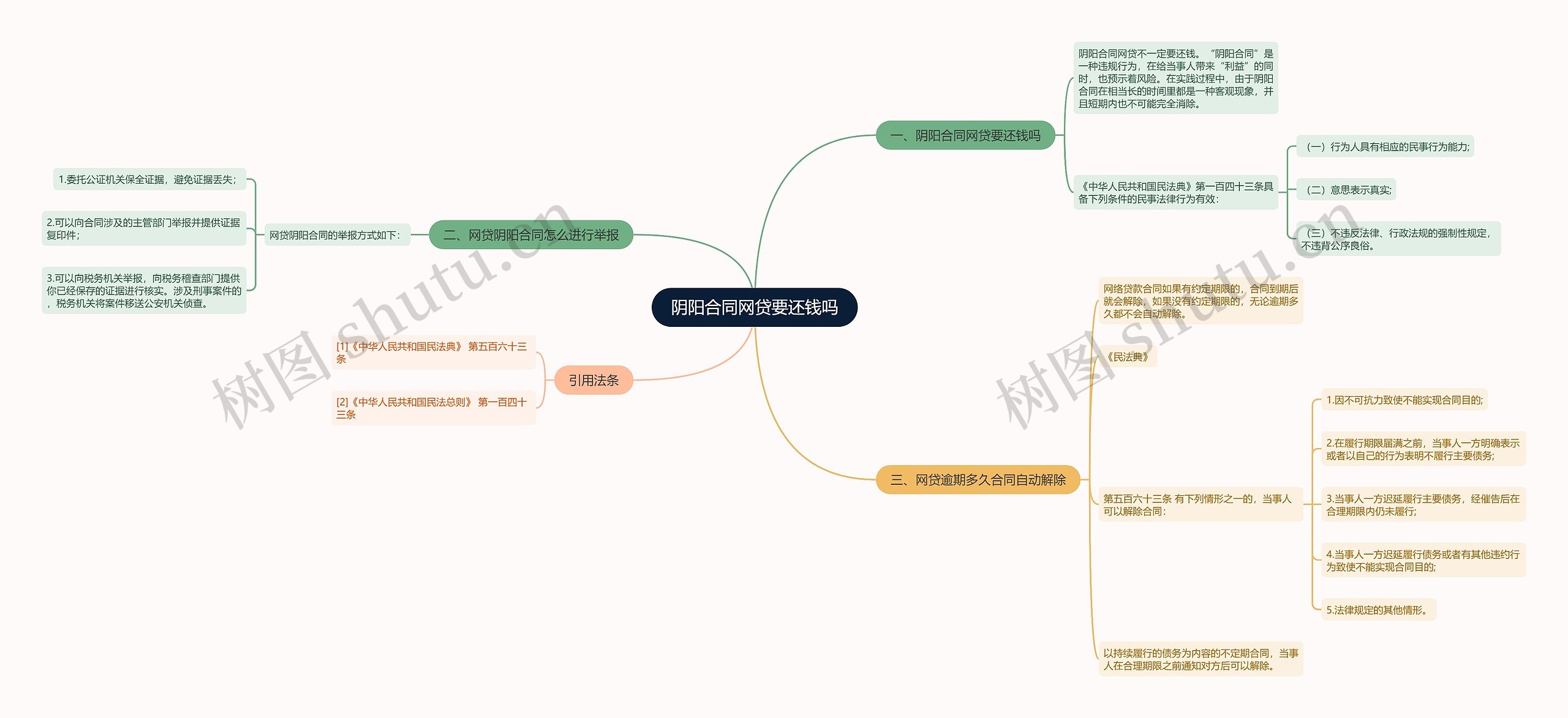 阴阳合同网贷要还钱吗思维导图