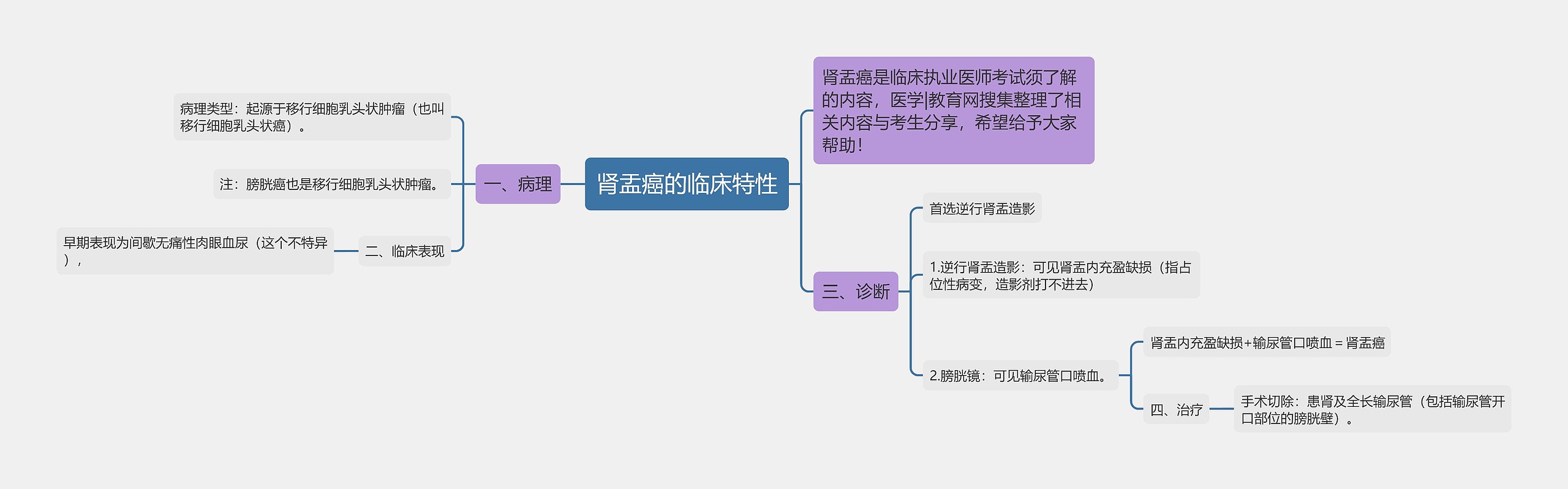 肾盂癌的临床特性思维导图