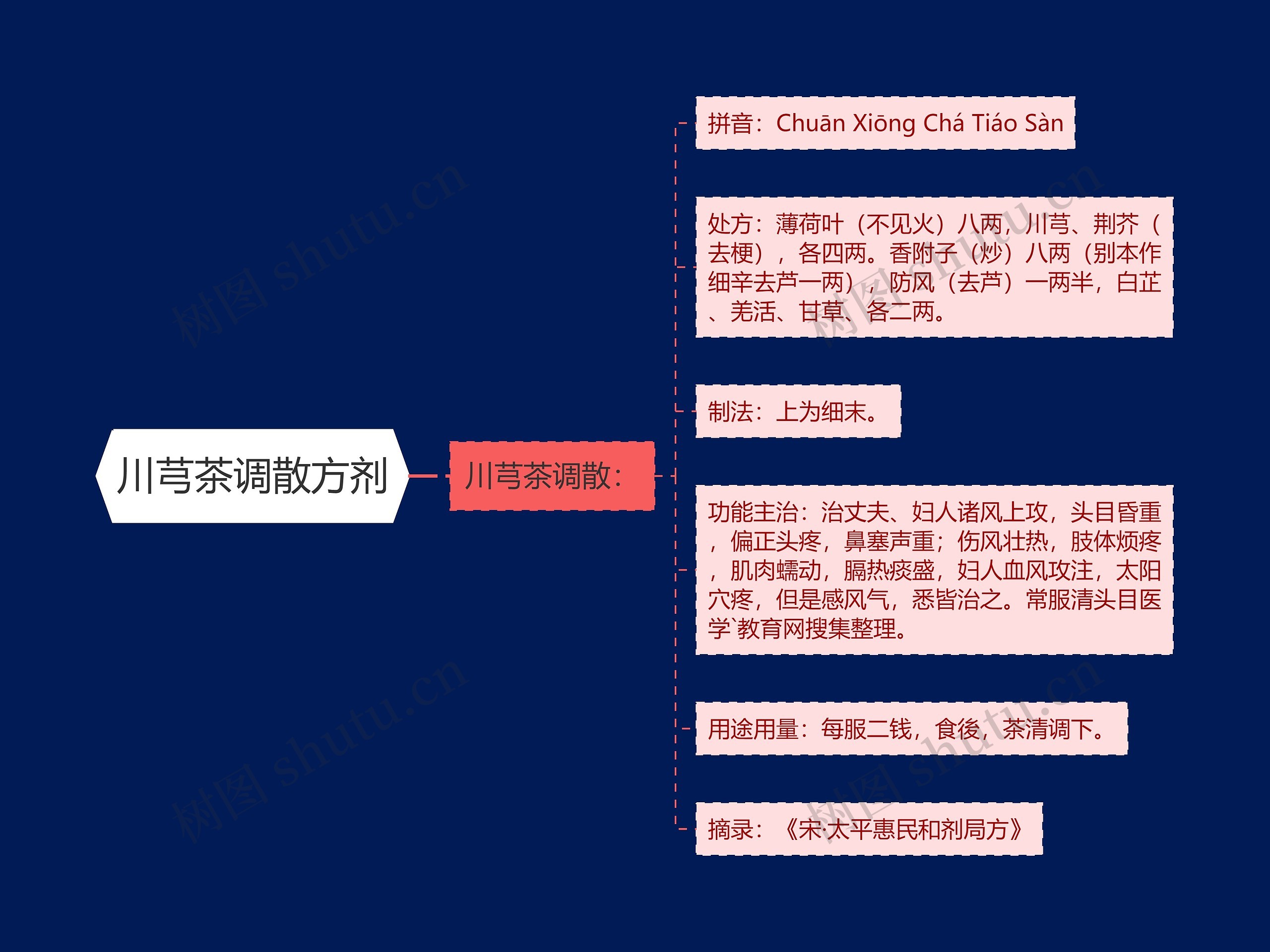 川芎茶调散方剂思维导图