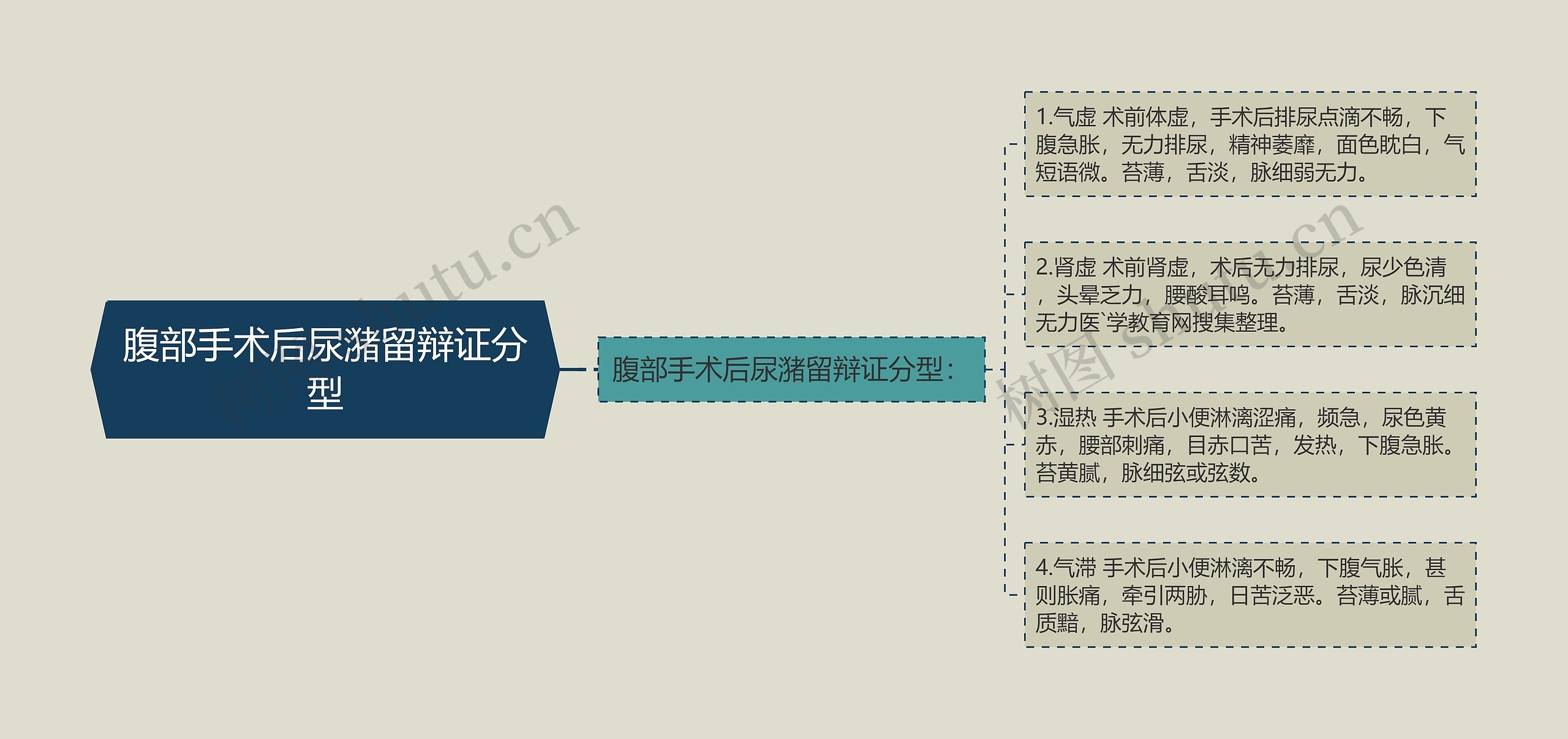 腹部手术后尿潴留辩证分型 腹部手术后尿潴留辩证分型