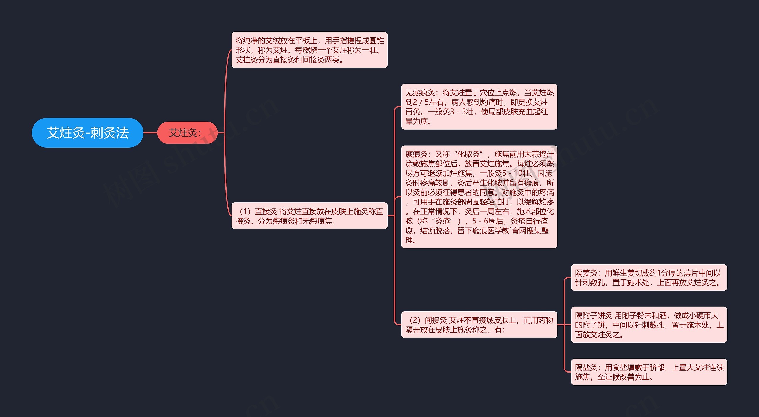 艾炷灸-刺灸法思维导图