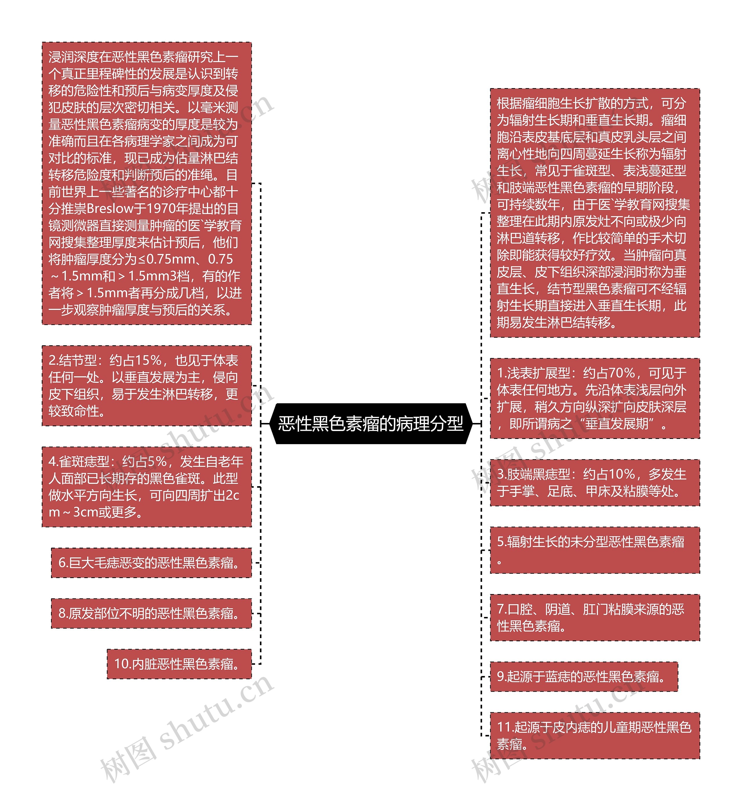 恶性黑色素瘤的病理分型