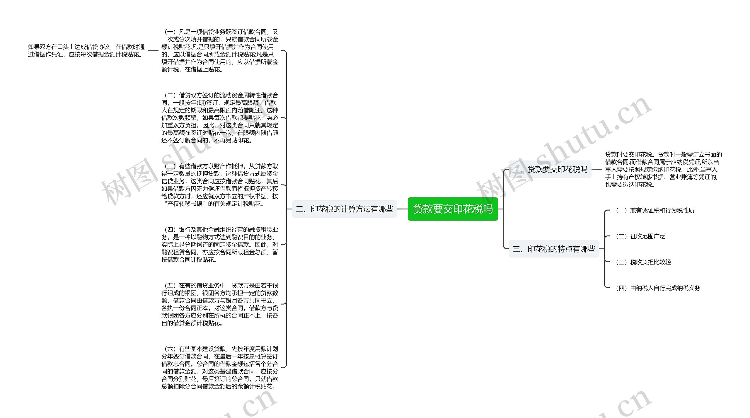 贷款要交印花税吗思维导图