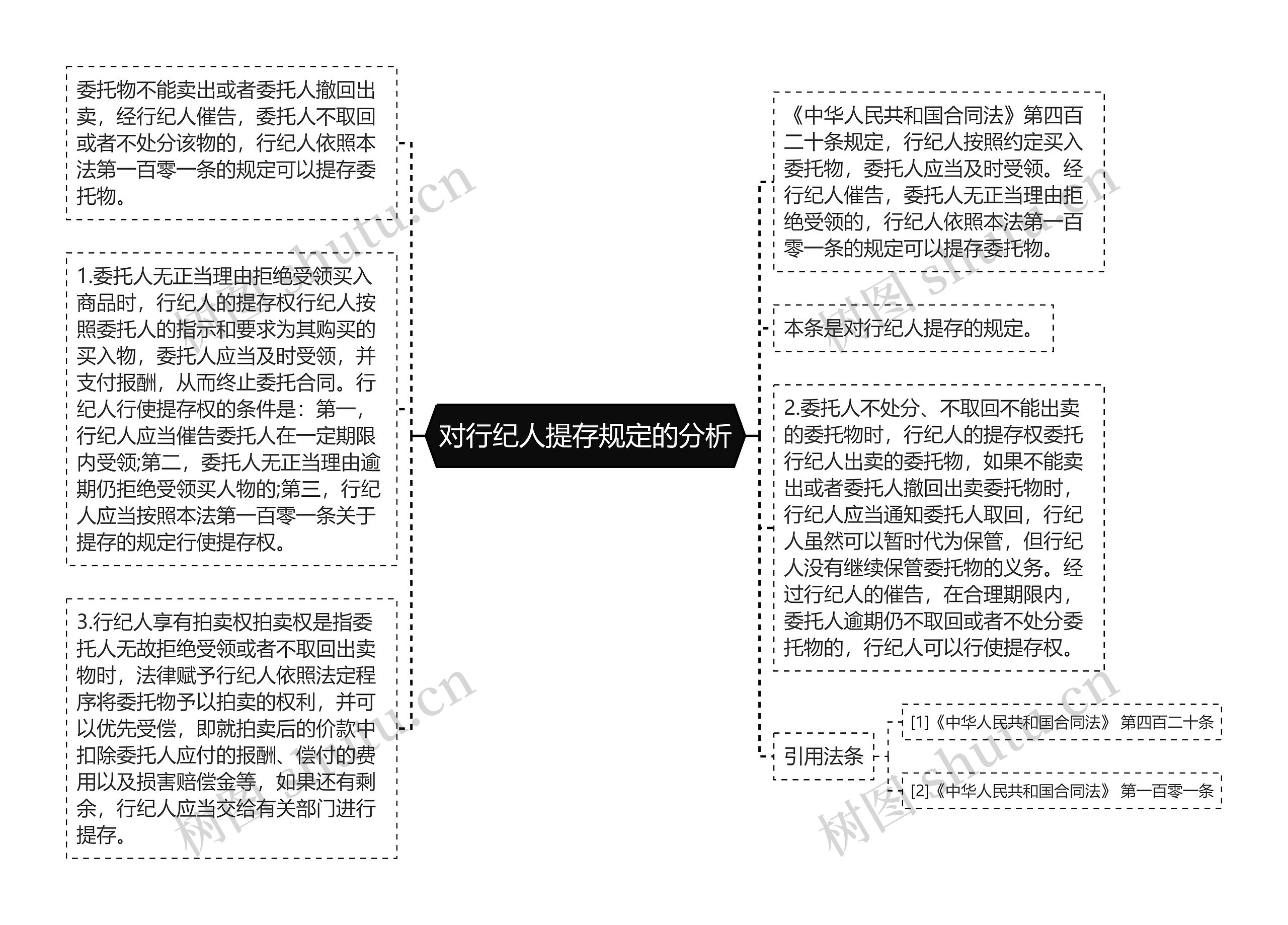 对行纪人提存规定的分析思维导图