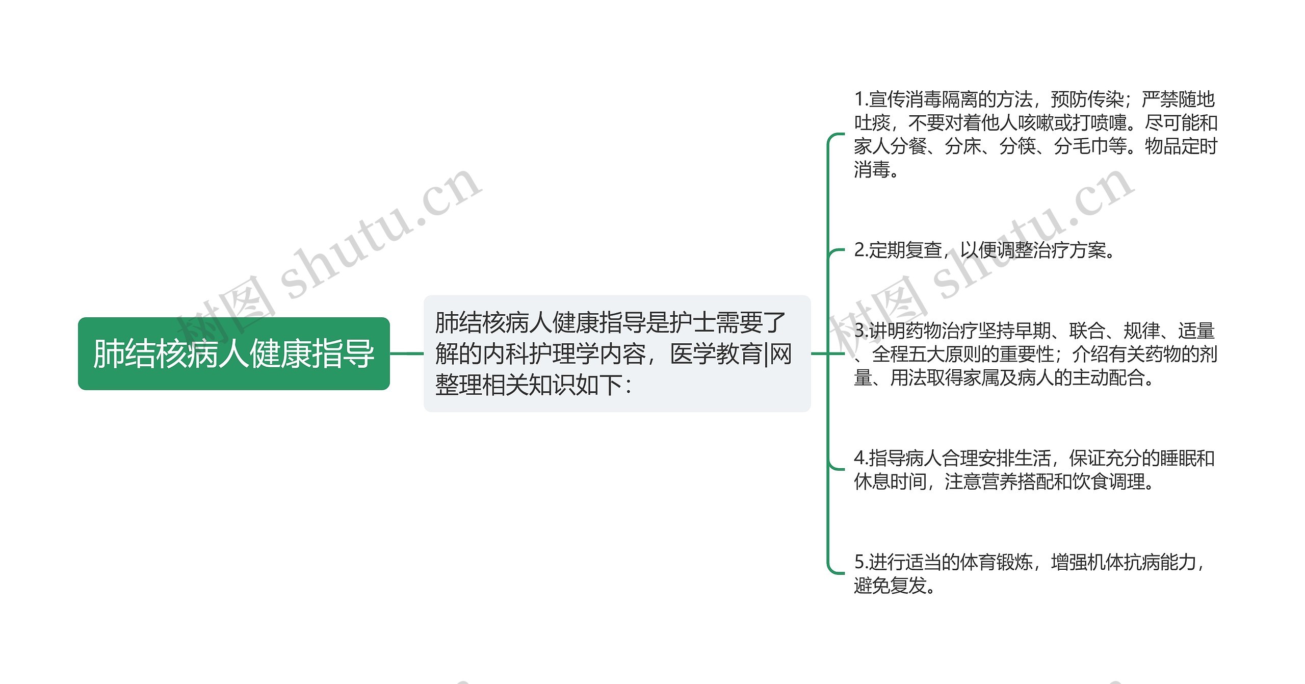 肺结核病人健康指导