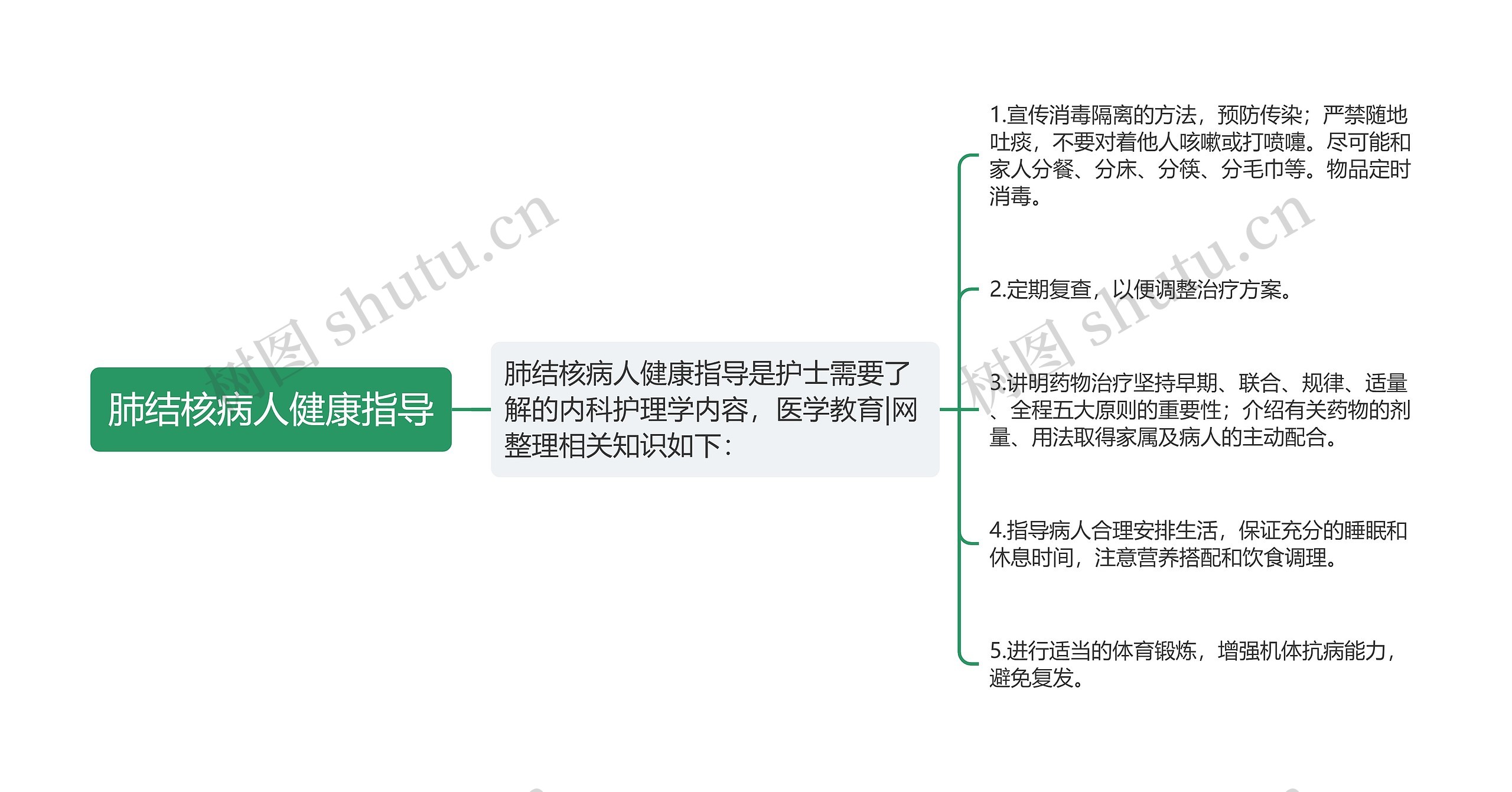 肺结核病人健康指导思维导图