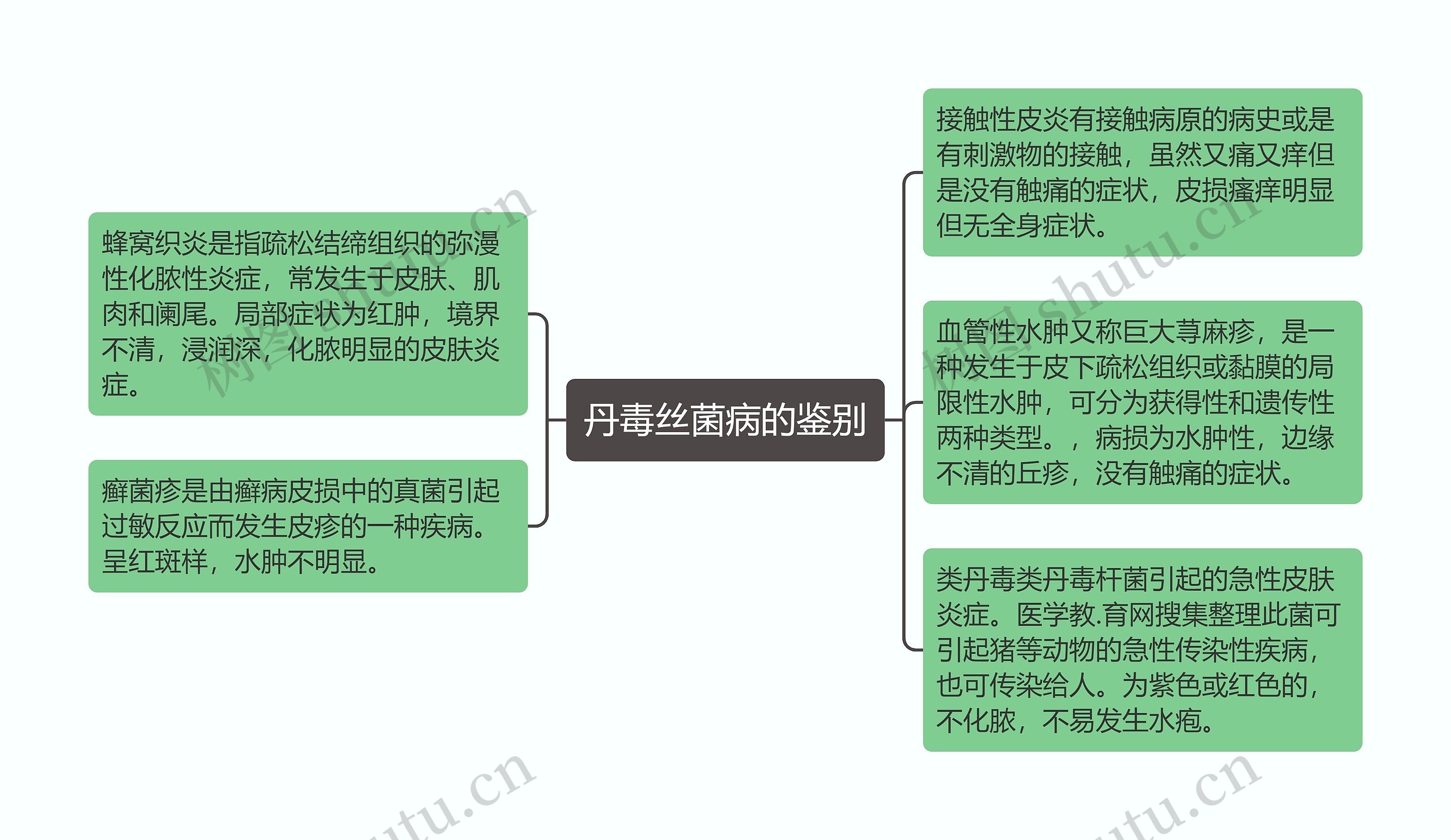 丹毒丝菌病的鉴别思维导图