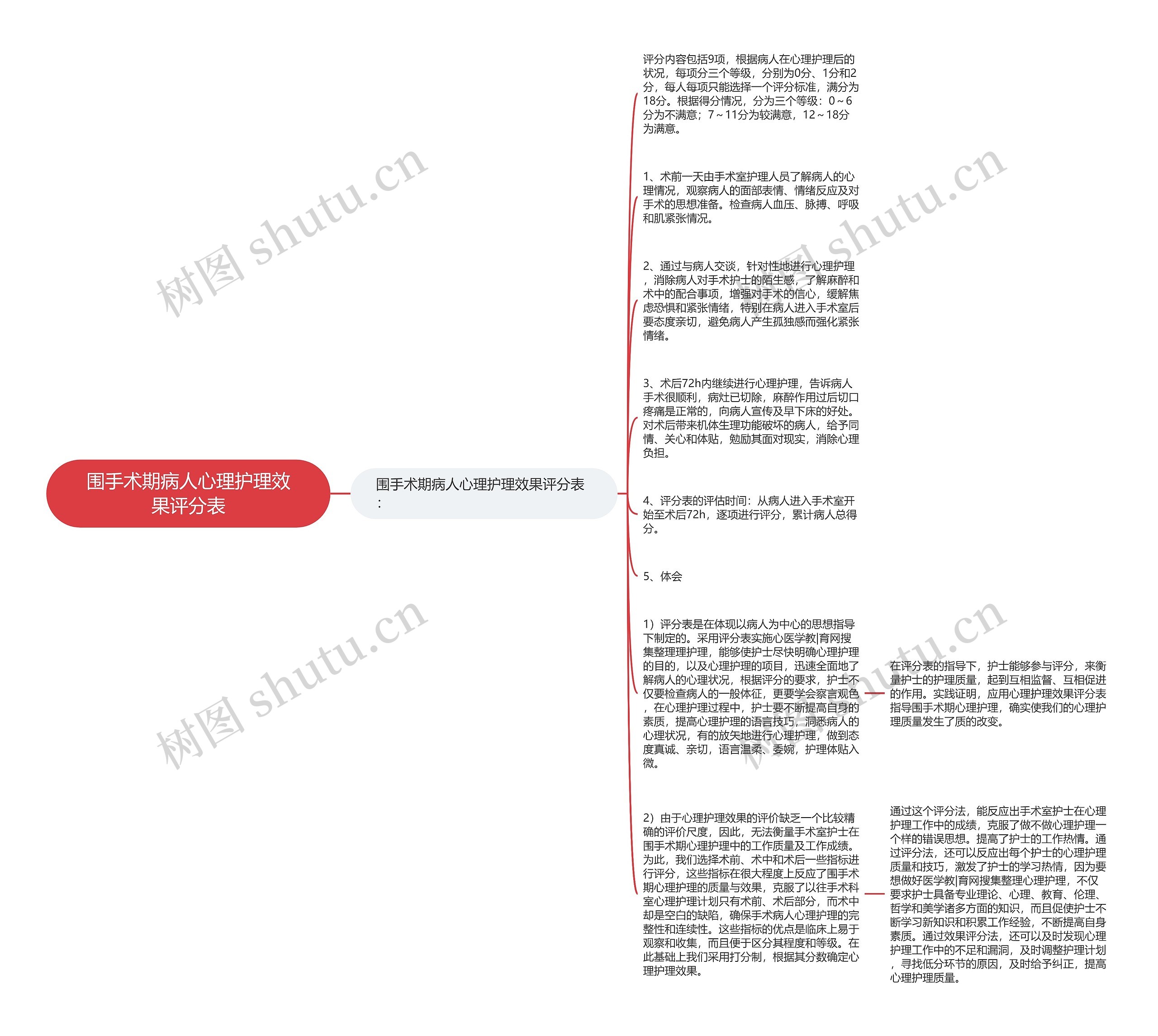 围手术期病人心理护理效果评分表思维导图