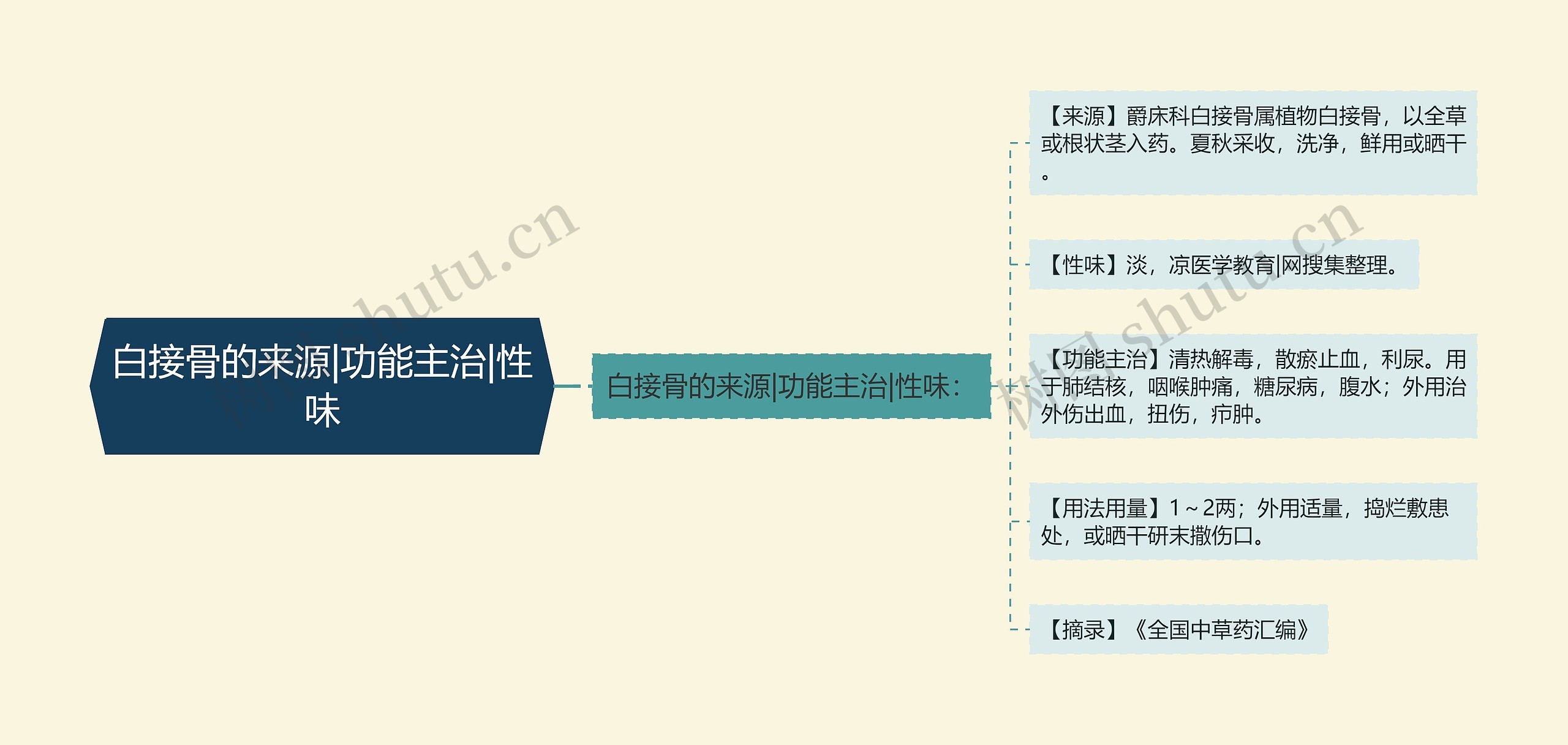 白接骨的来源|功能主治|性味思维导图