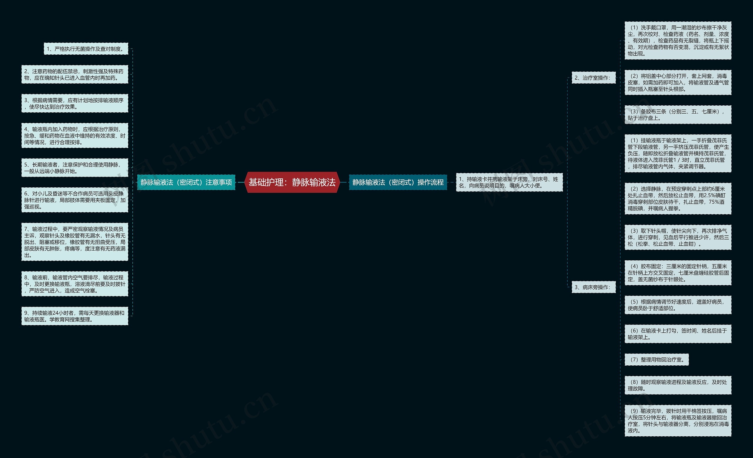 基础护理：静脉输液法思维导图