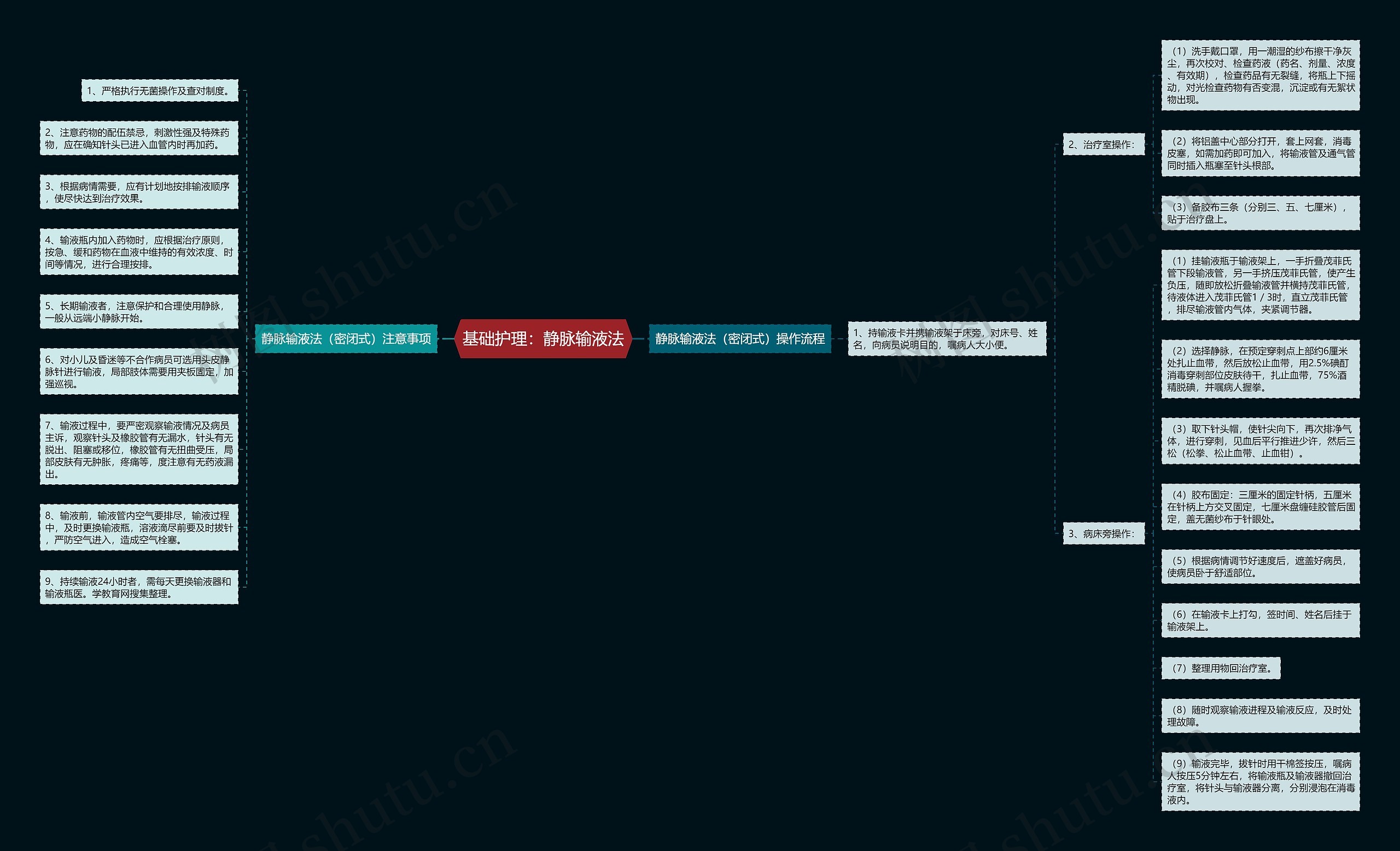 基础护理:静脉输液法 基础护理:静脉输液法