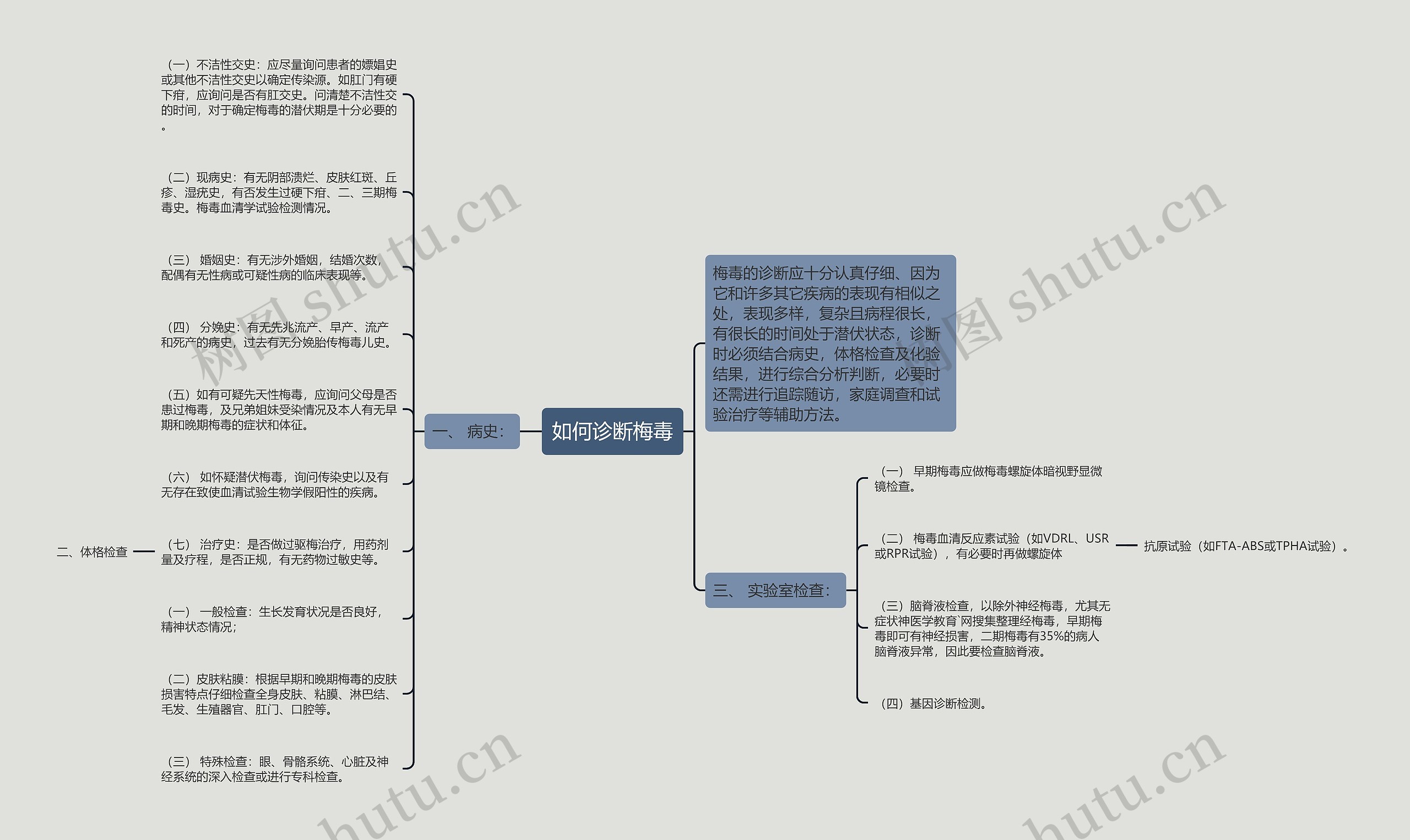 如何诊断梅毒思维导图