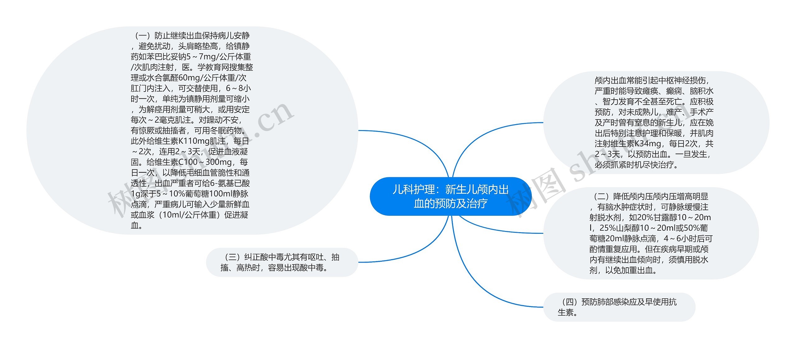 儿科护理：新生儿颅内出血的预防及治疗思维导图