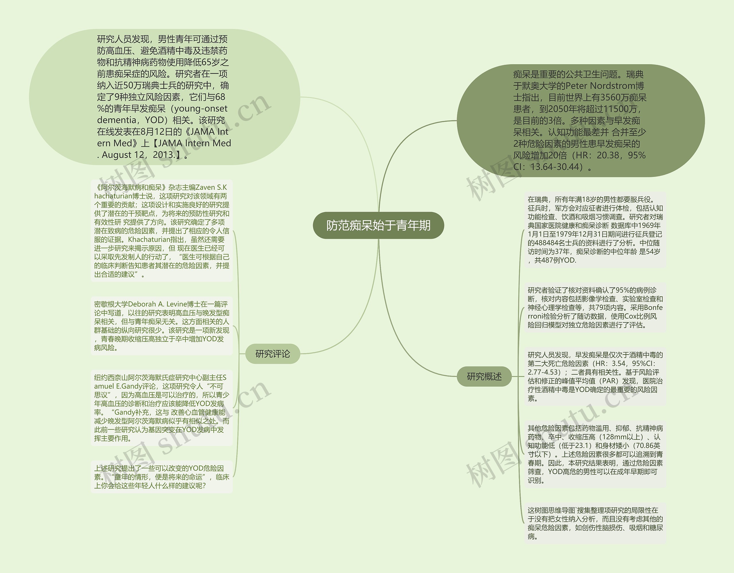 防范痴呆始于青年期思维导图