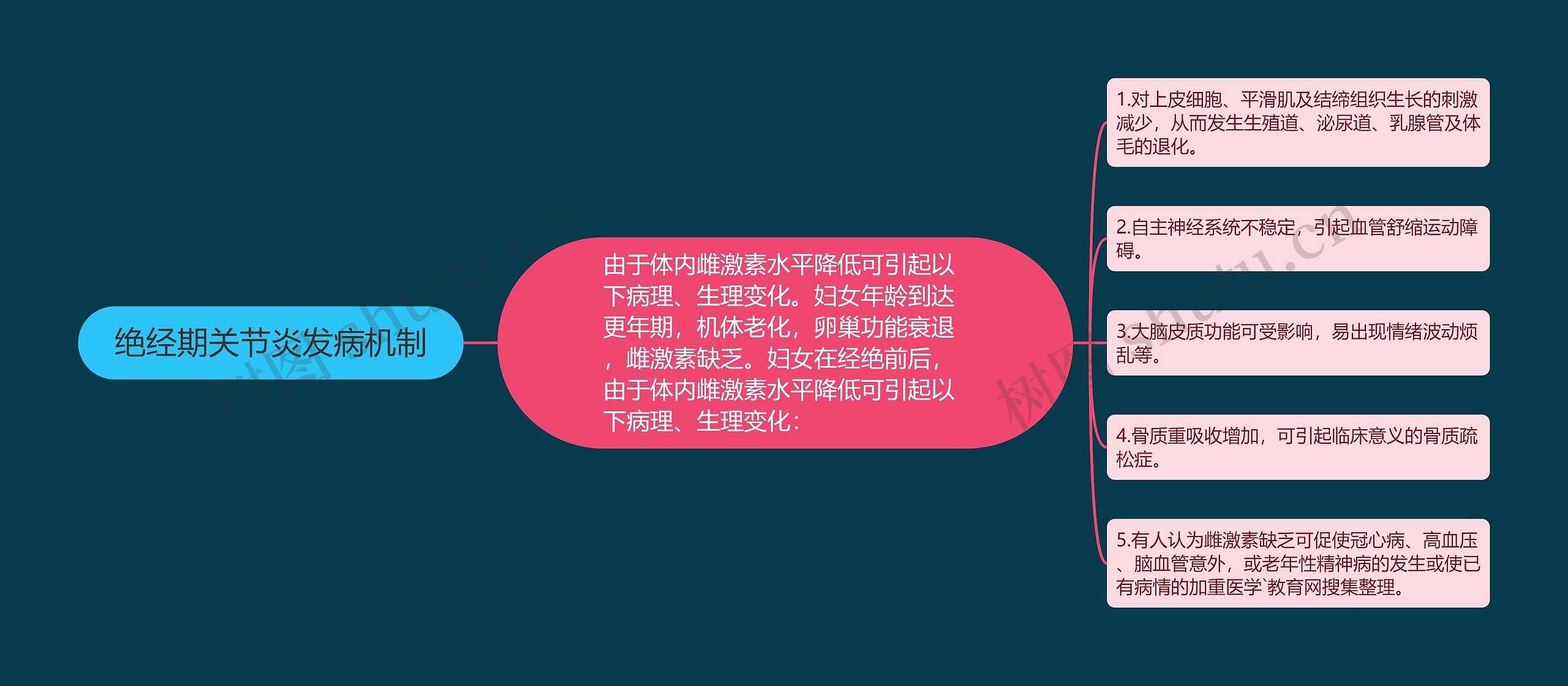 绝经期关节炎发病机制 绝经期关节炎发病机制