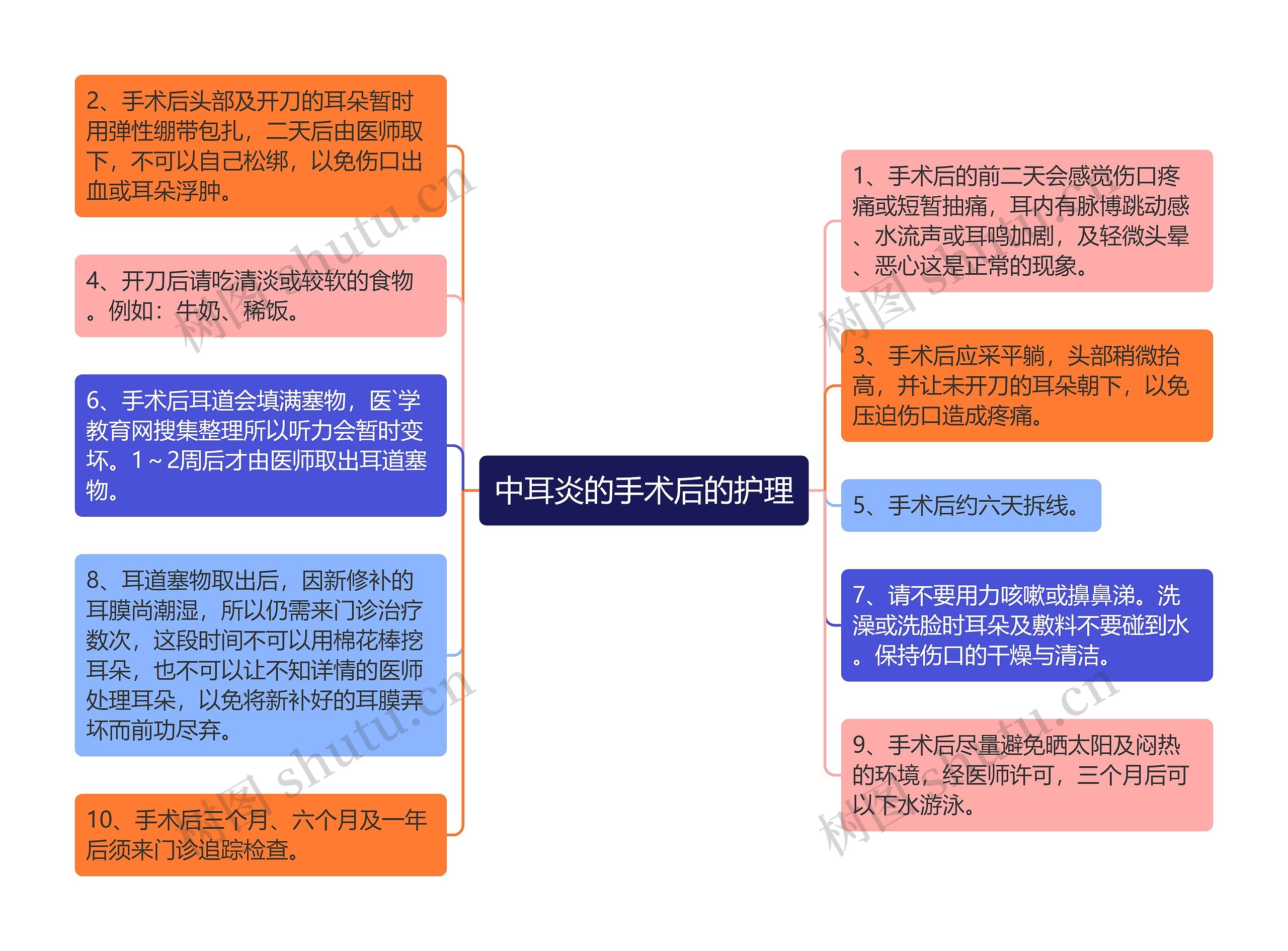 中耳炎的手术后的护理思维导图