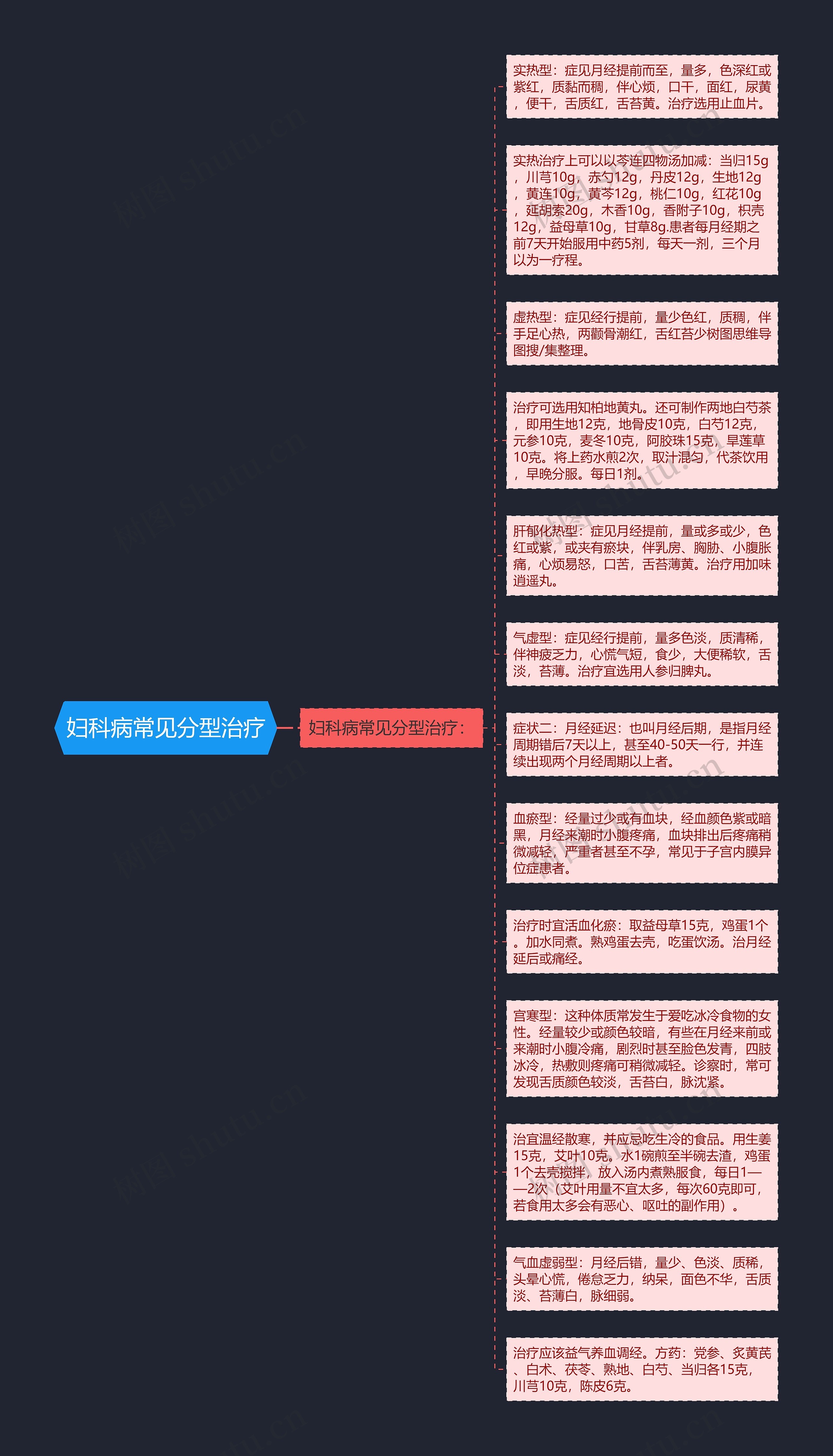 妇科病常见分型治疗思维导图