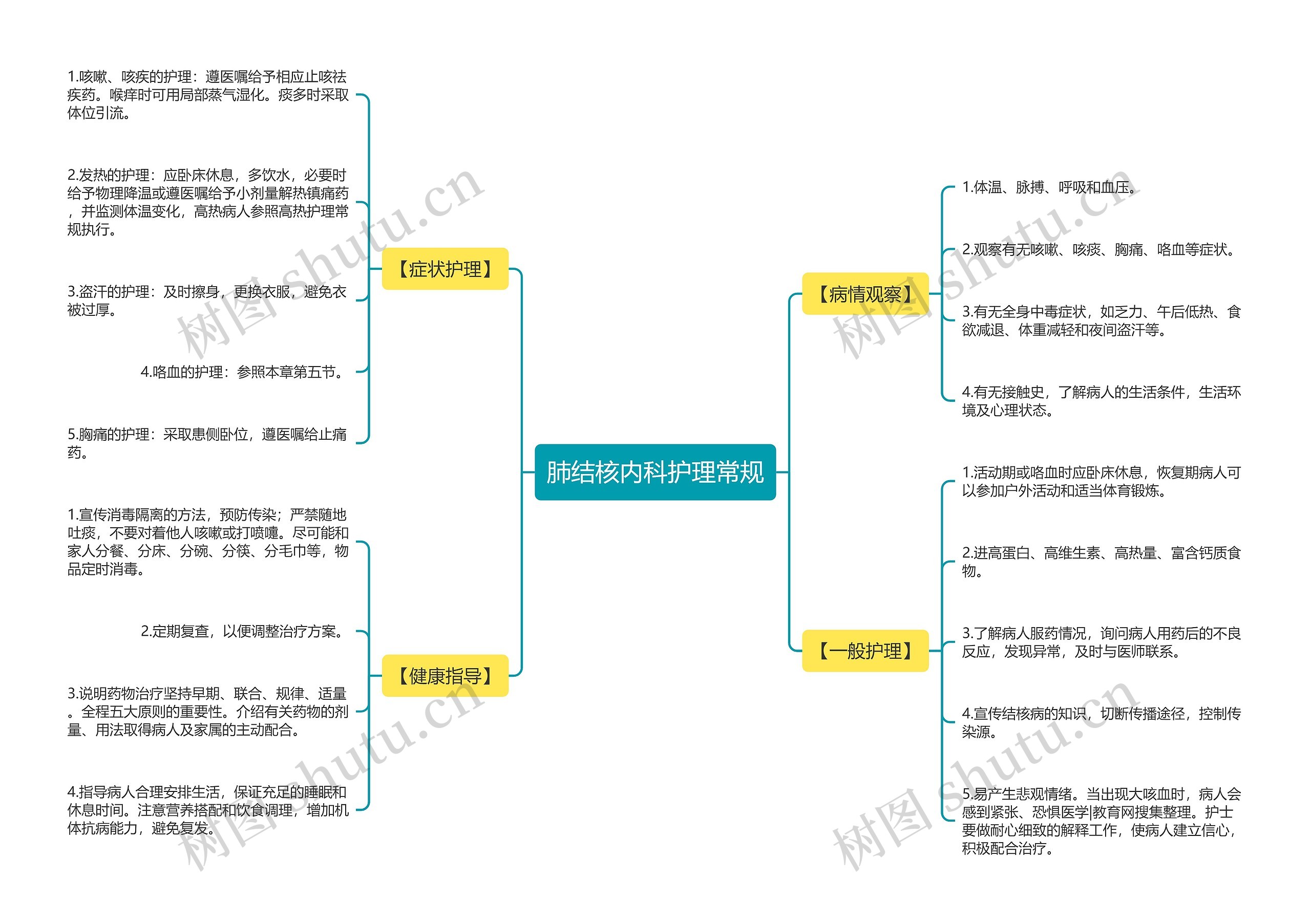 肺结核内科护理常规思维导图