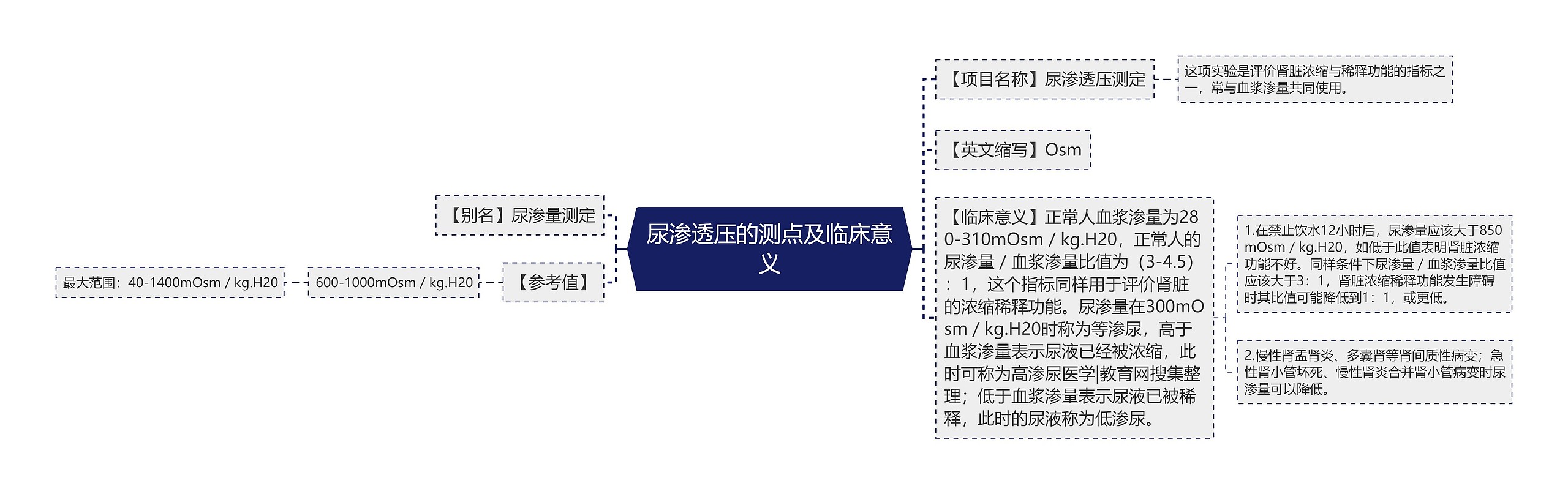 尿渗透压的测点及临床意义思维导图