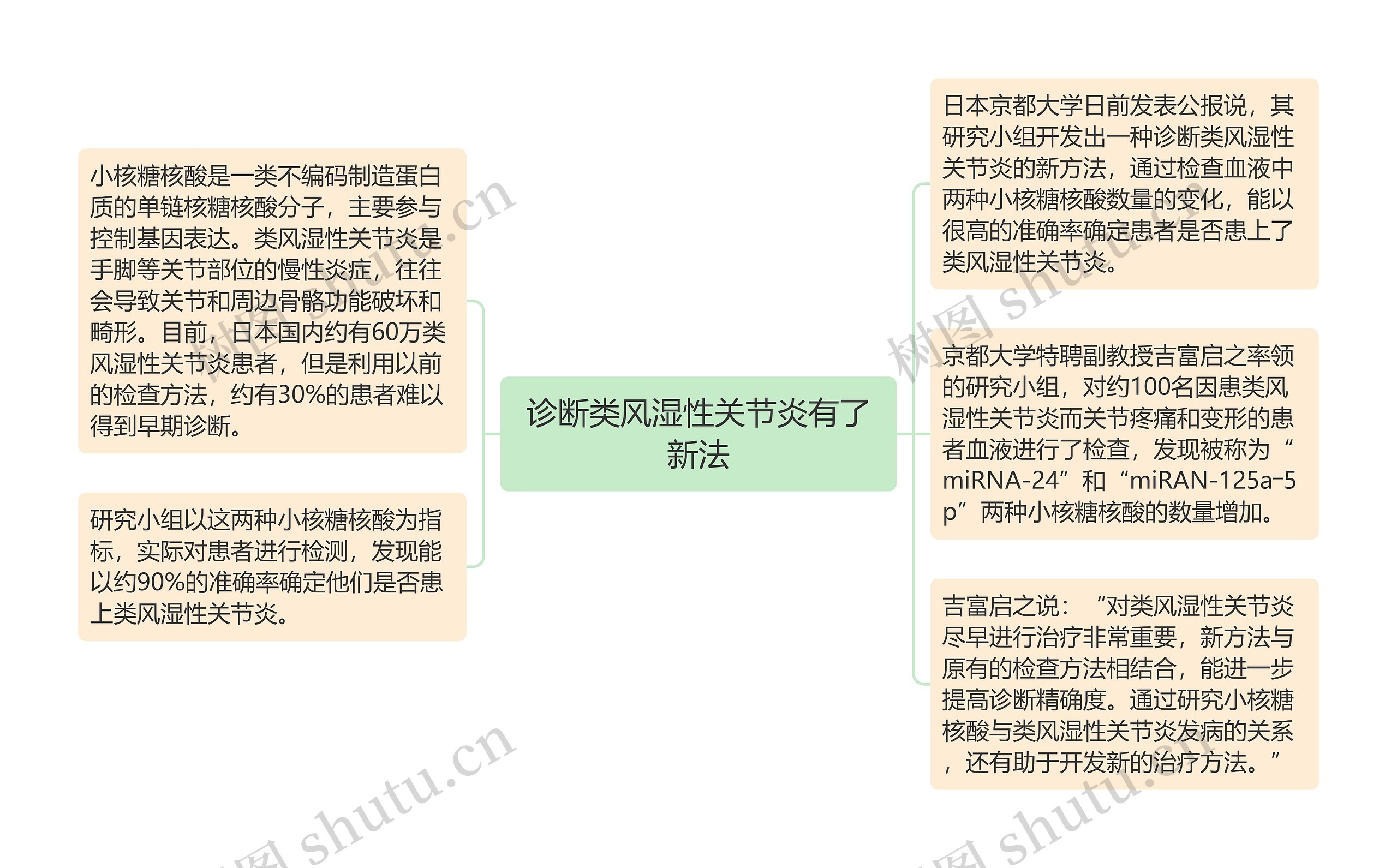 诊断类风湿性关节炎有了新法思维导图