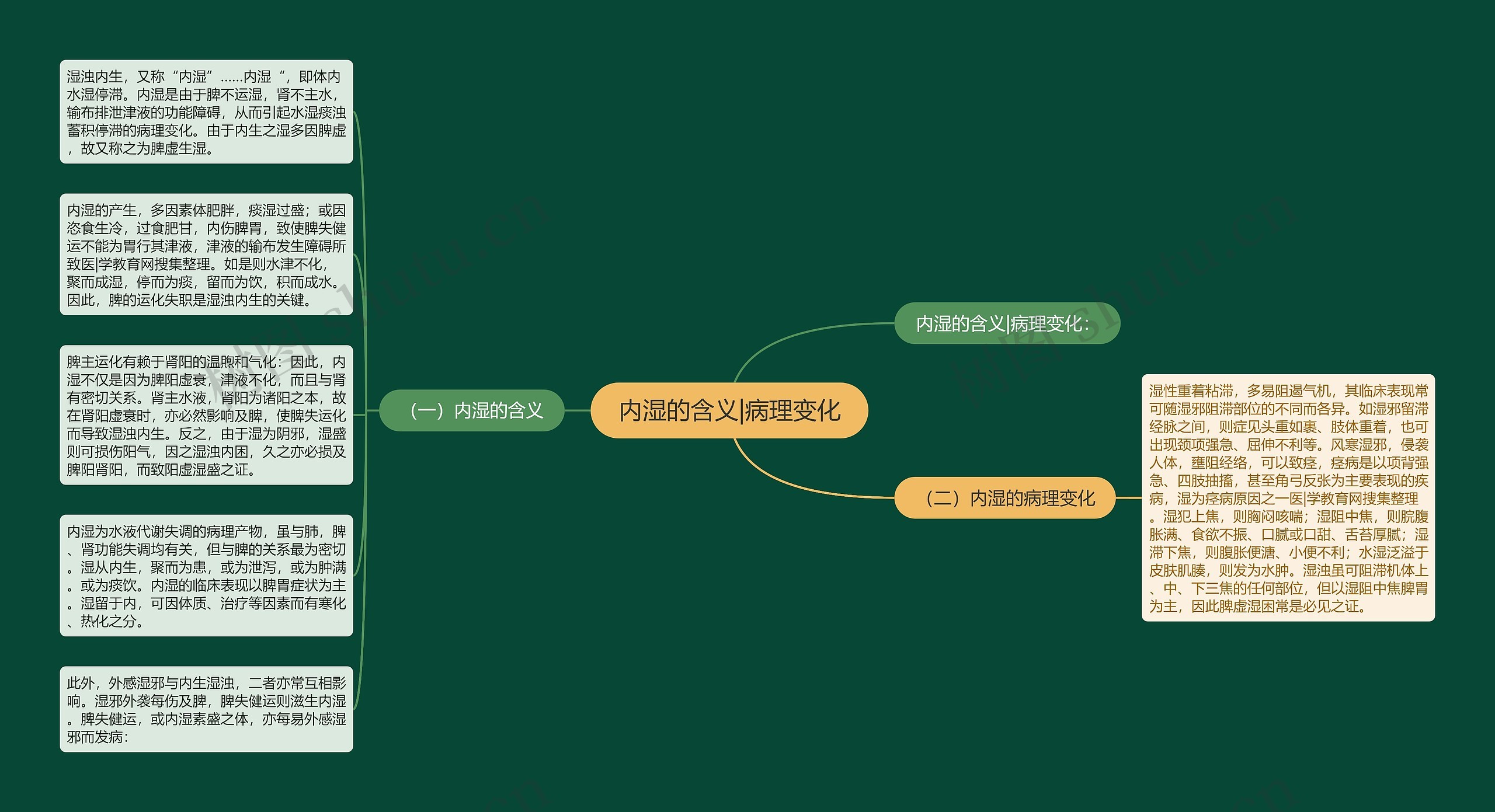 内湿的含义|病理变化思维导图