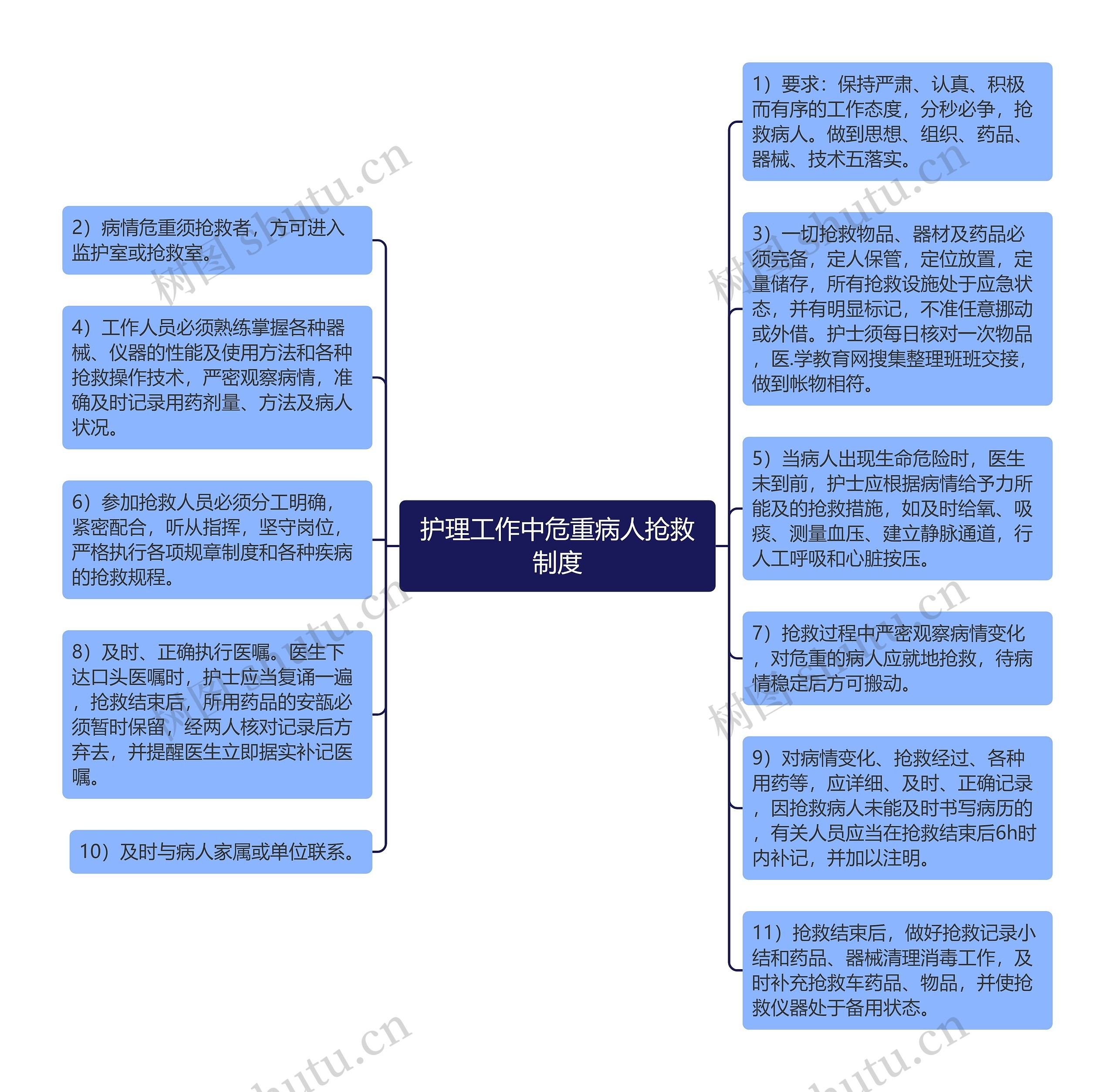 护理工作中危重病人抢救制度