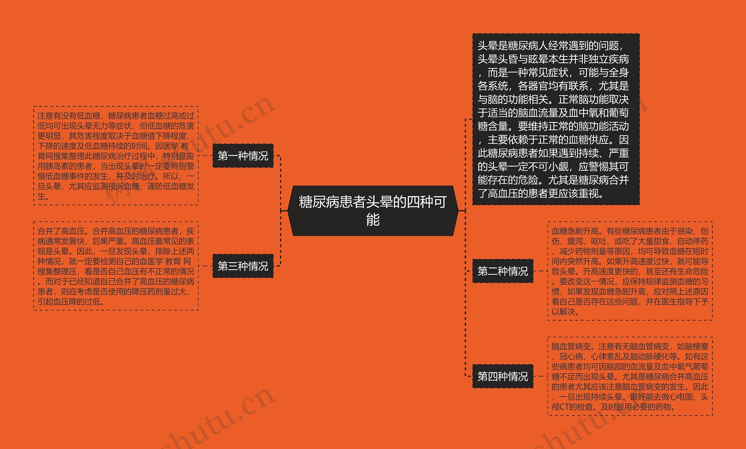 糖尿病患者头晕的四种可能思维导图