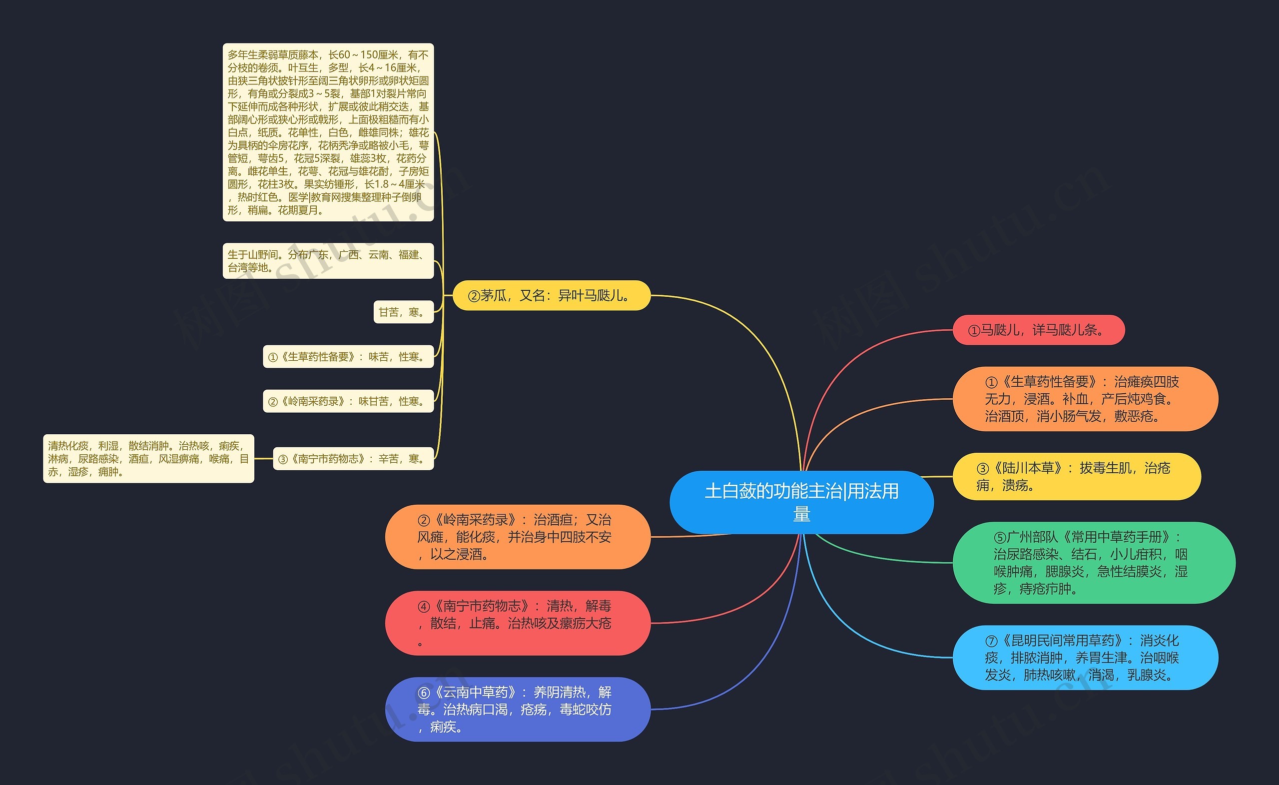 土白蔹的功能主治|用法用量思维导图