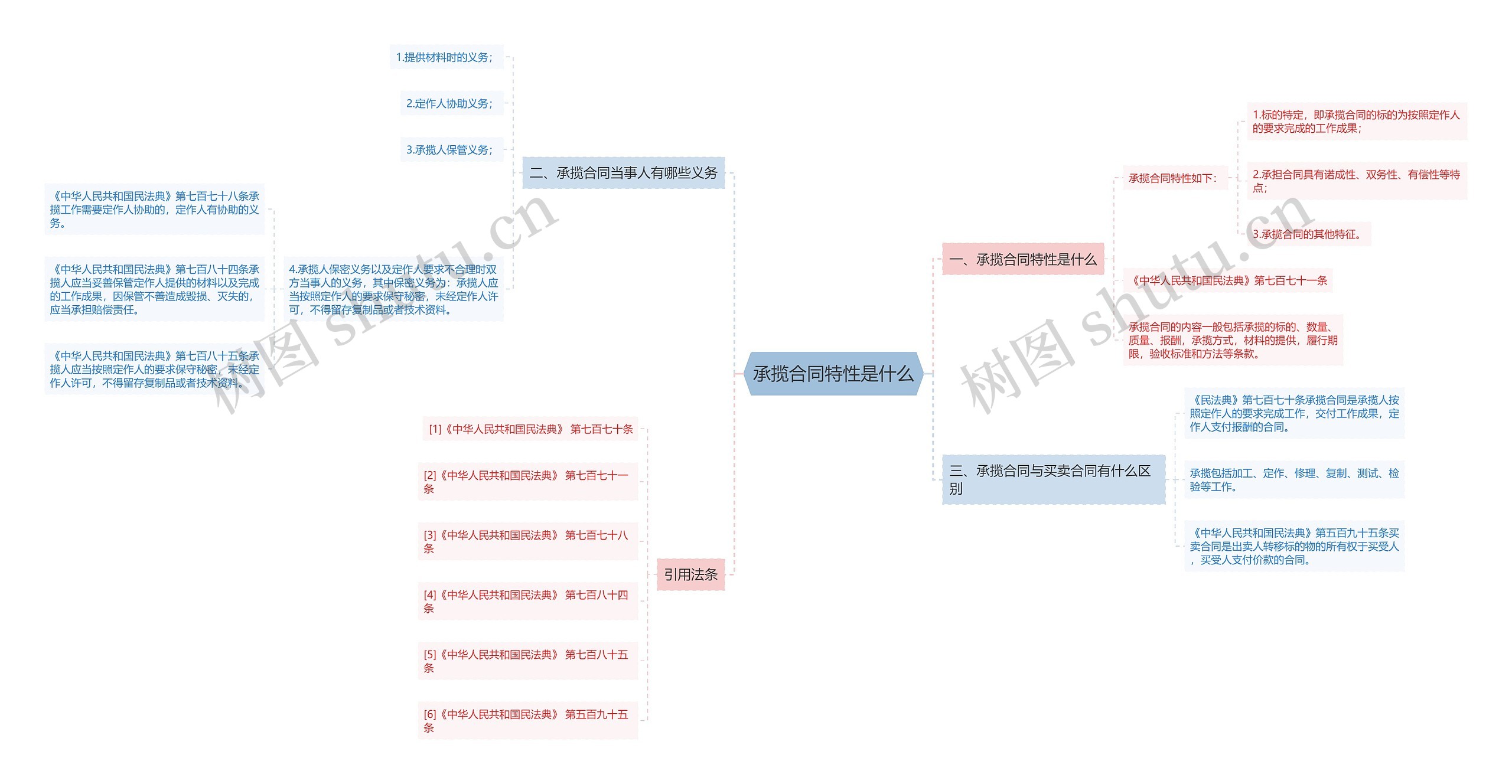 承揽合同特性是什么思维导图