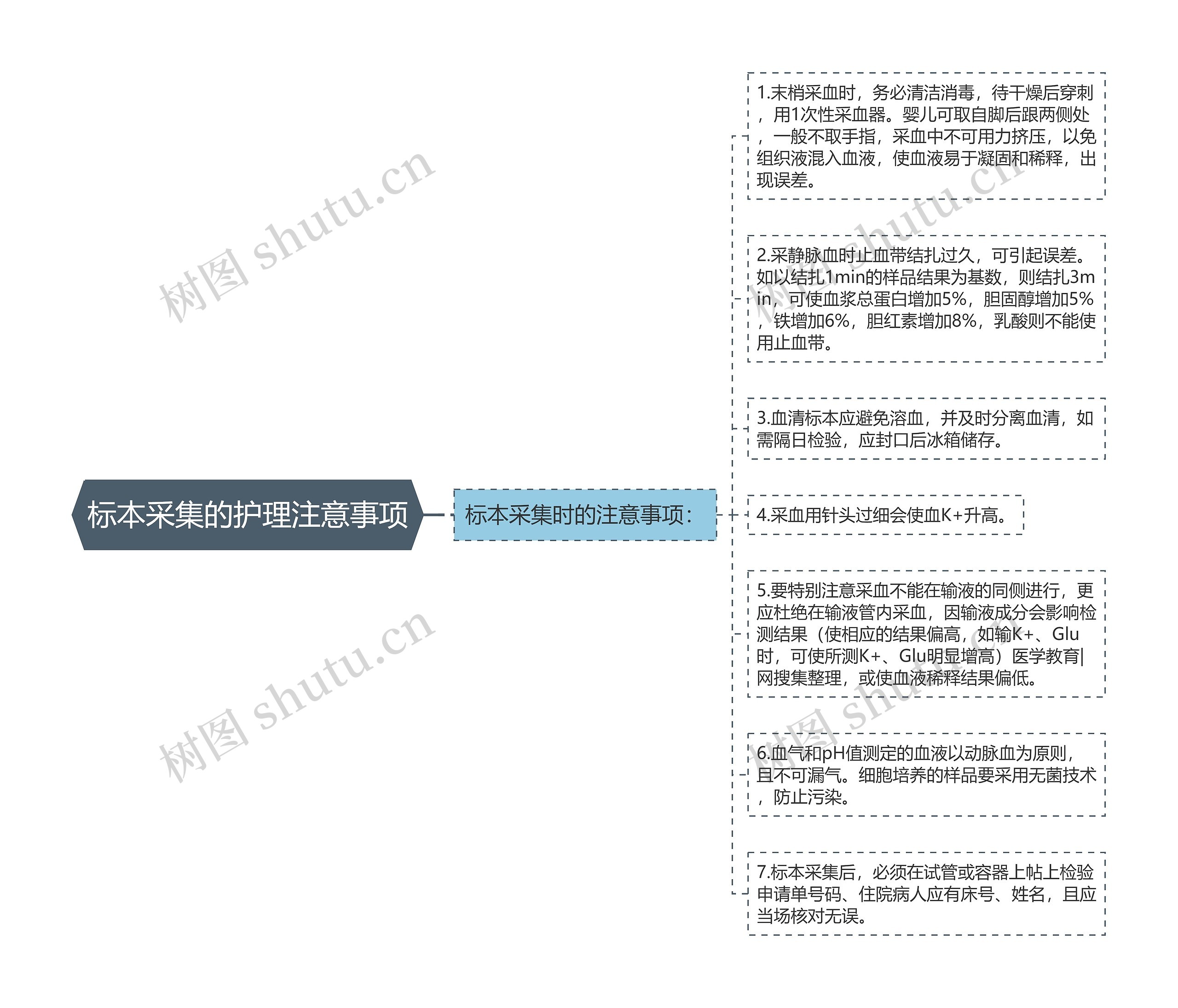 标本采集的护理注意事项