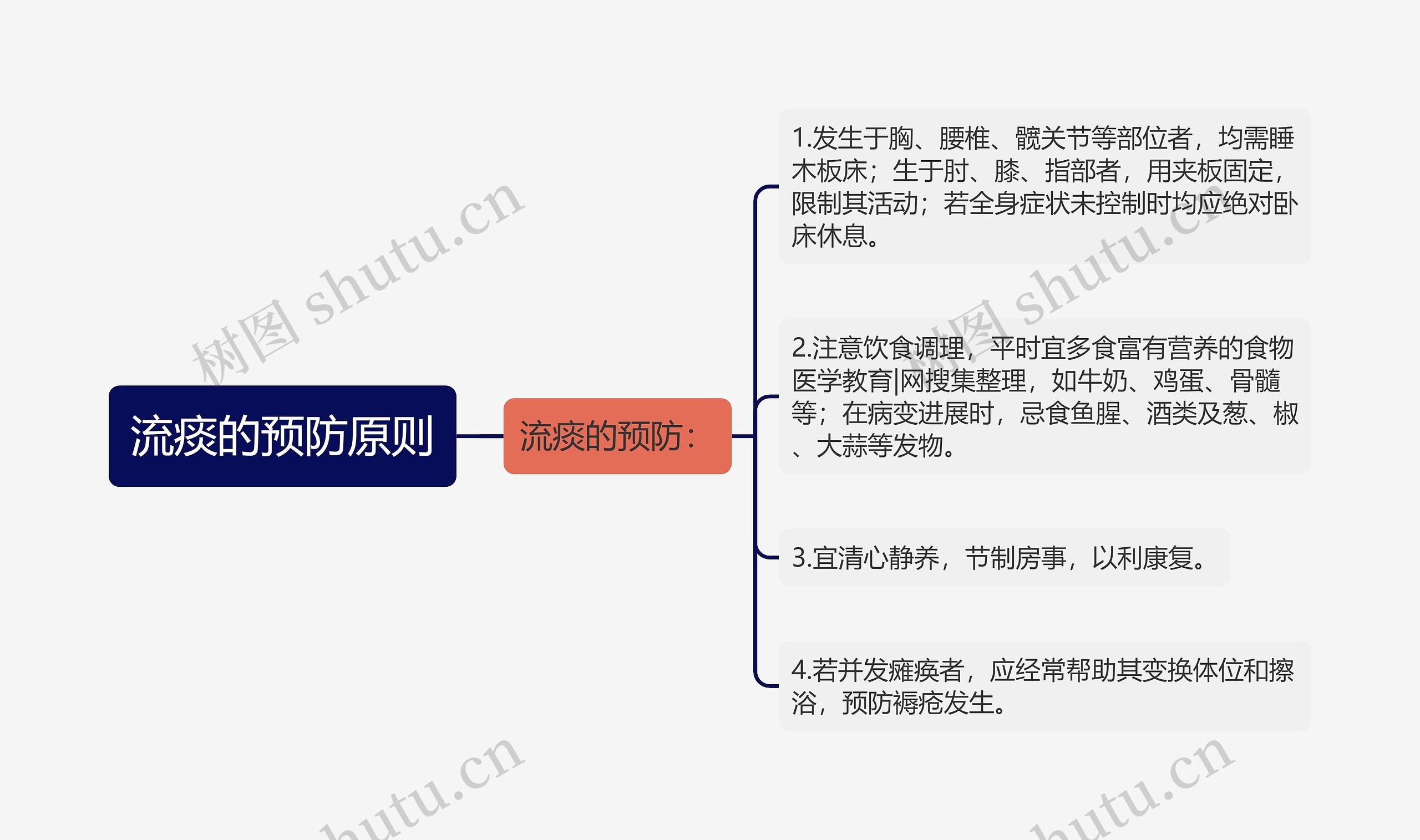 流痰的预防原则