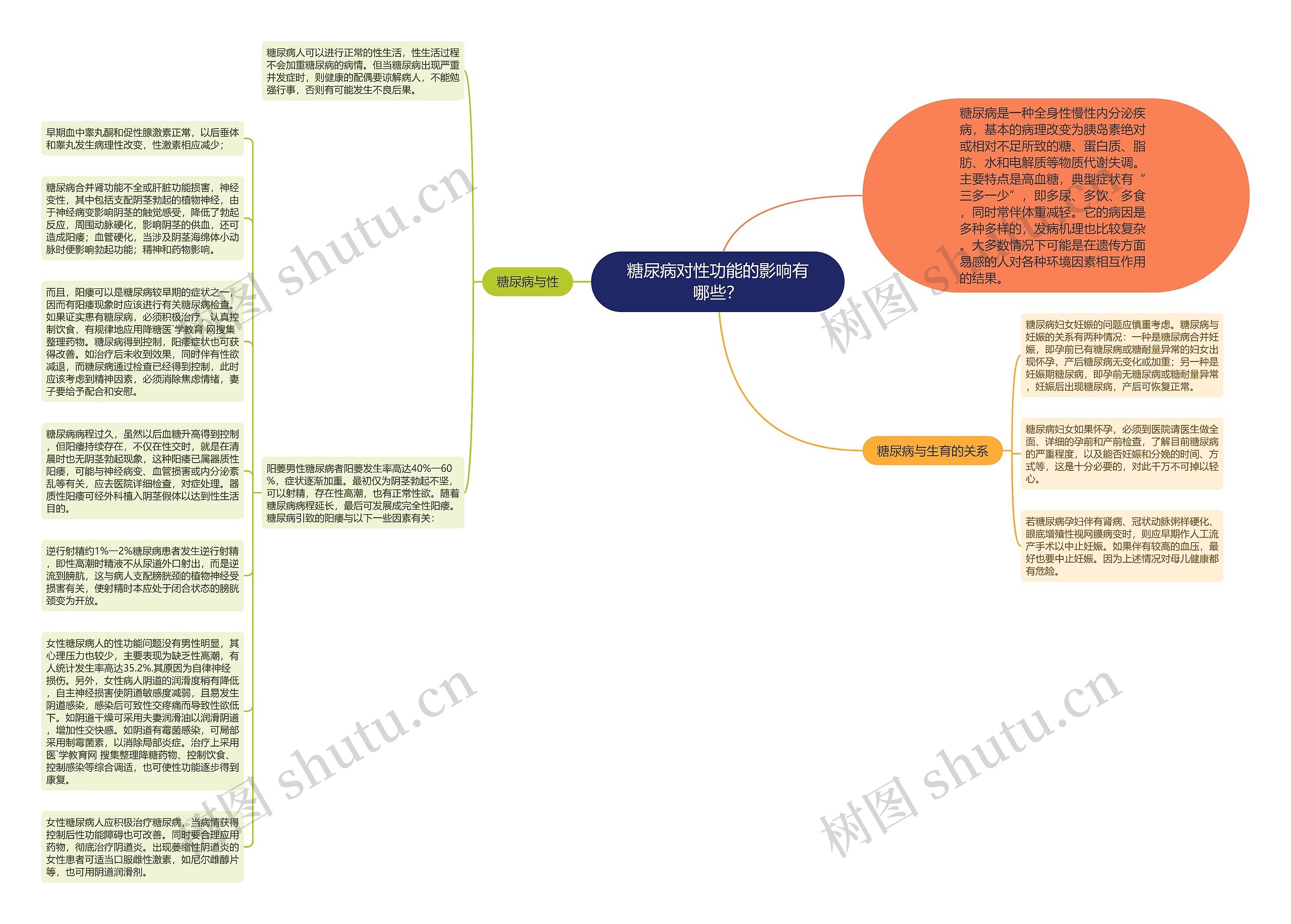 糖尿病对性功能的影响有哪些？思维导图