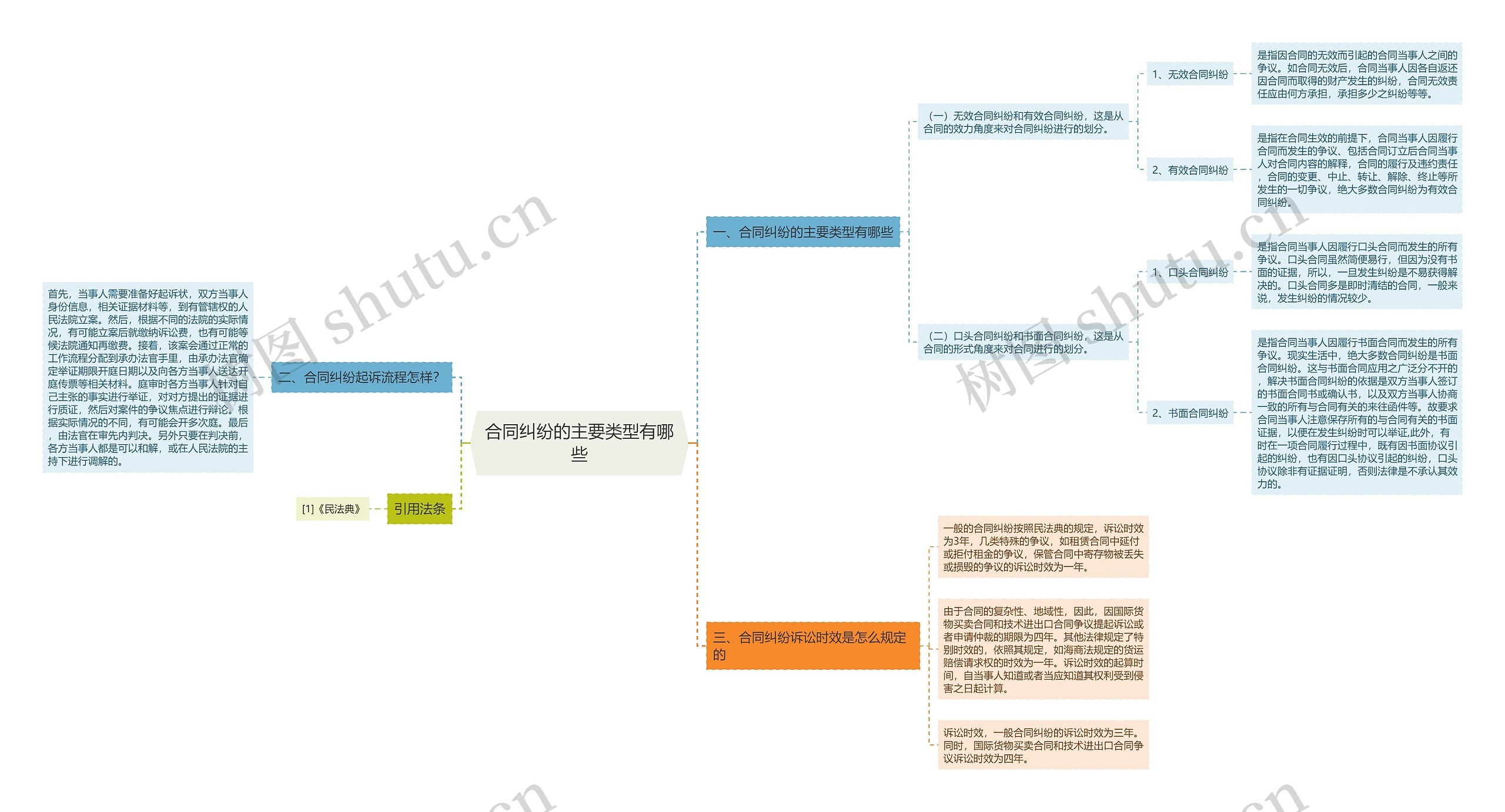 合同纠纷的主要类型有哪些