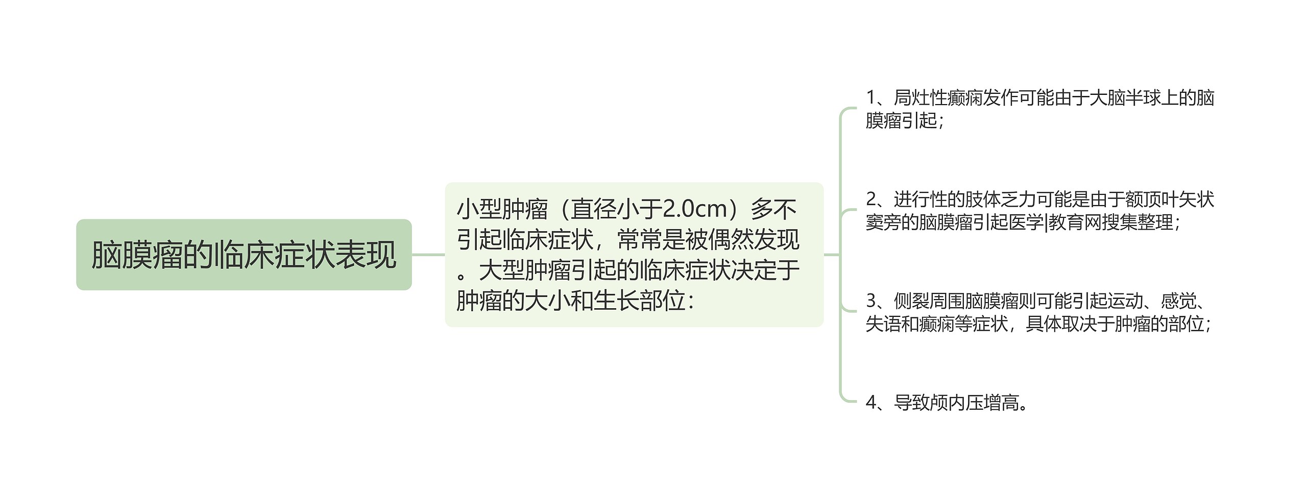 脑膜瘤的临床症状表现思维导图