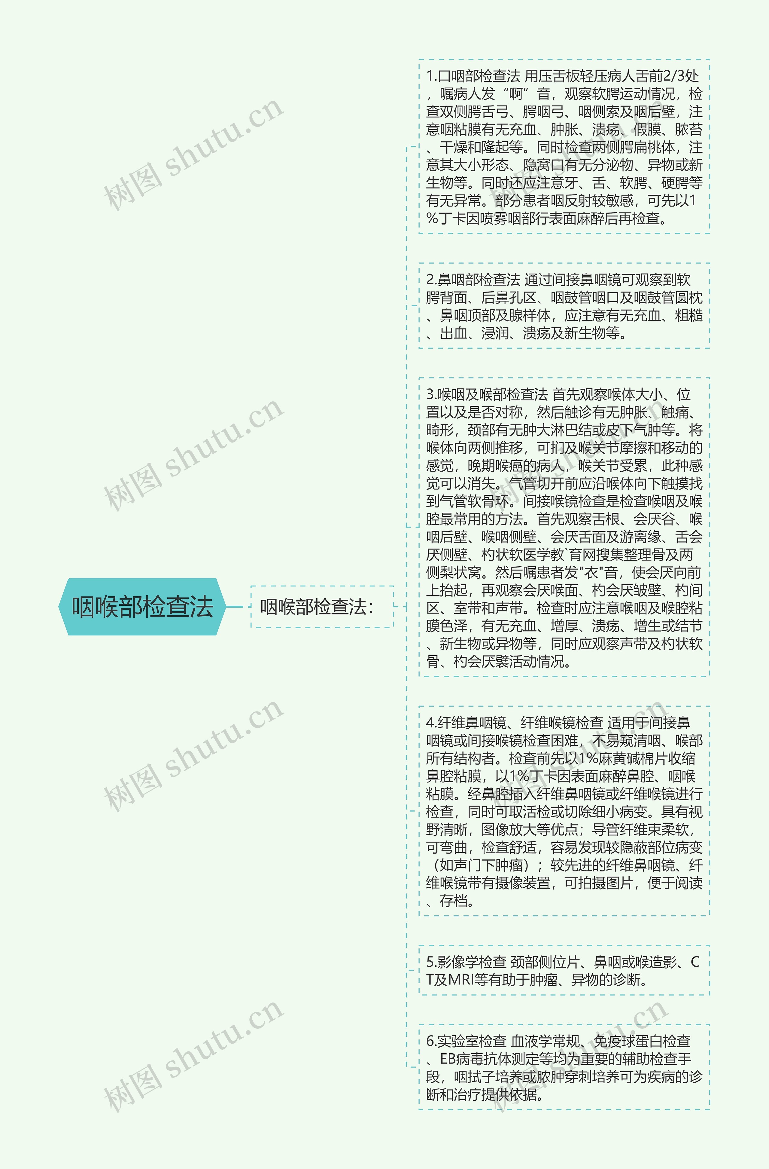 咽喉部检查法思维导图